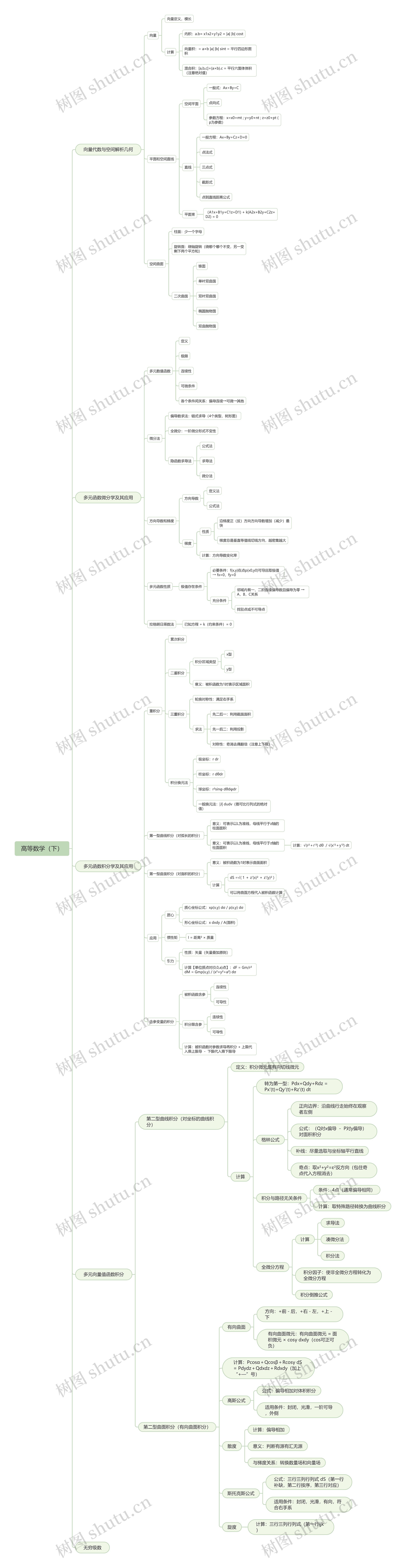 高等数学（下）思维导图