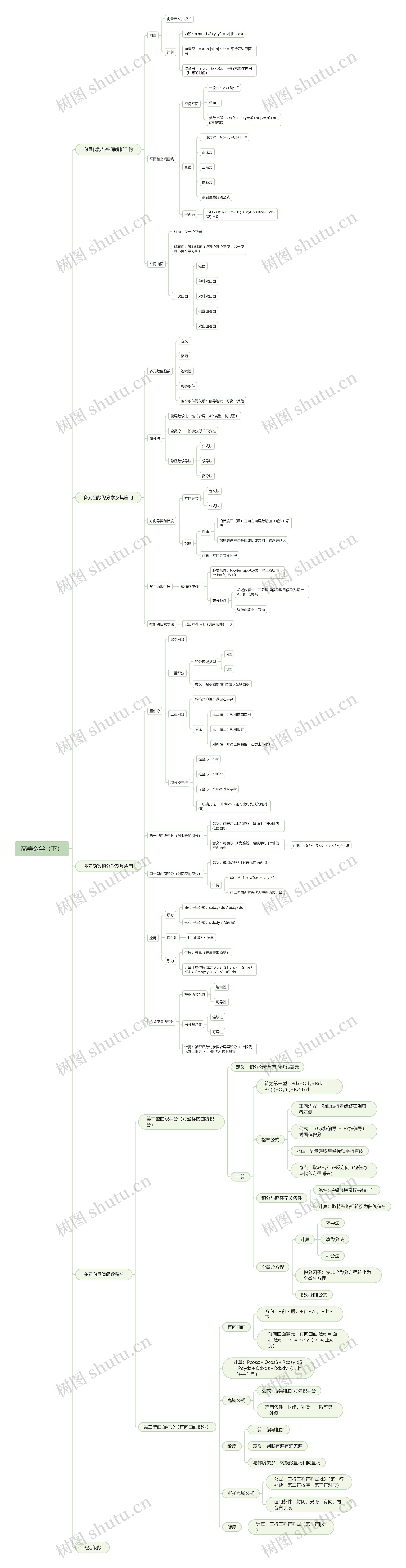 高等数学(下)思维导图高清图 高等数学(下)思维导图