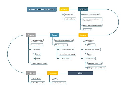 Contract workflow management 思维导图