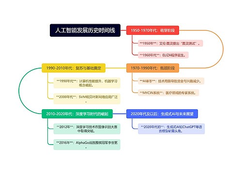 人工智能发展历史时间线