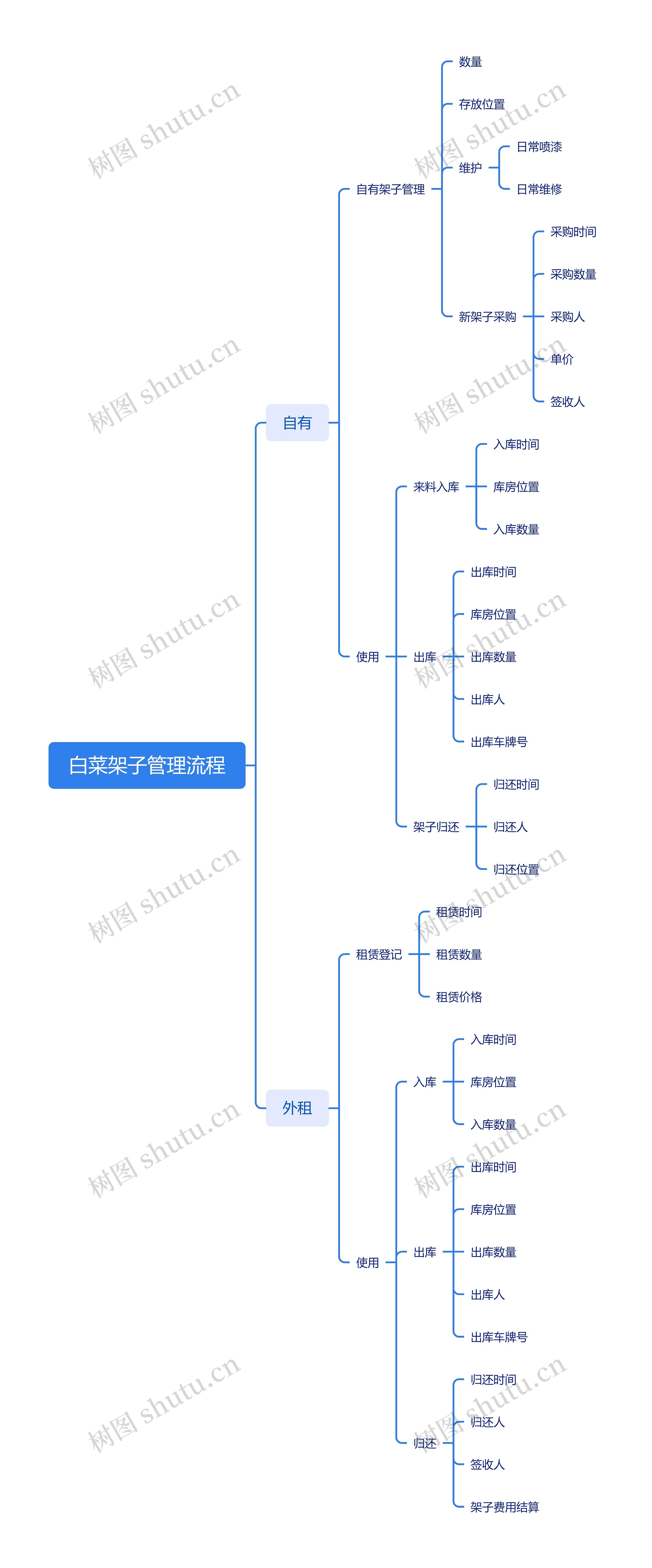 白菜架子管理流程思维导图