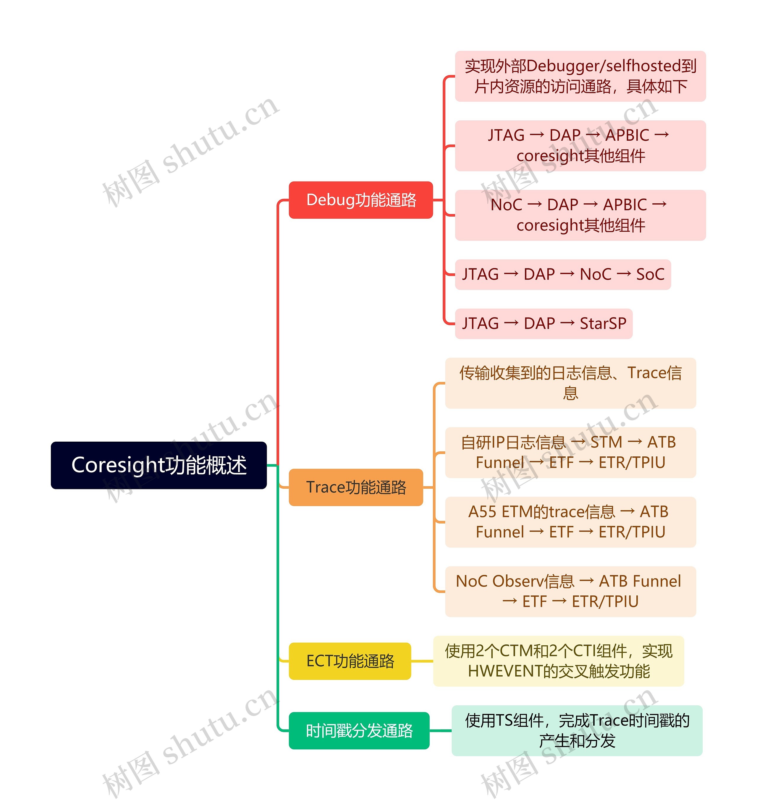 Coresight功能概述思维导图高清图 Coresight功能概述思维导图