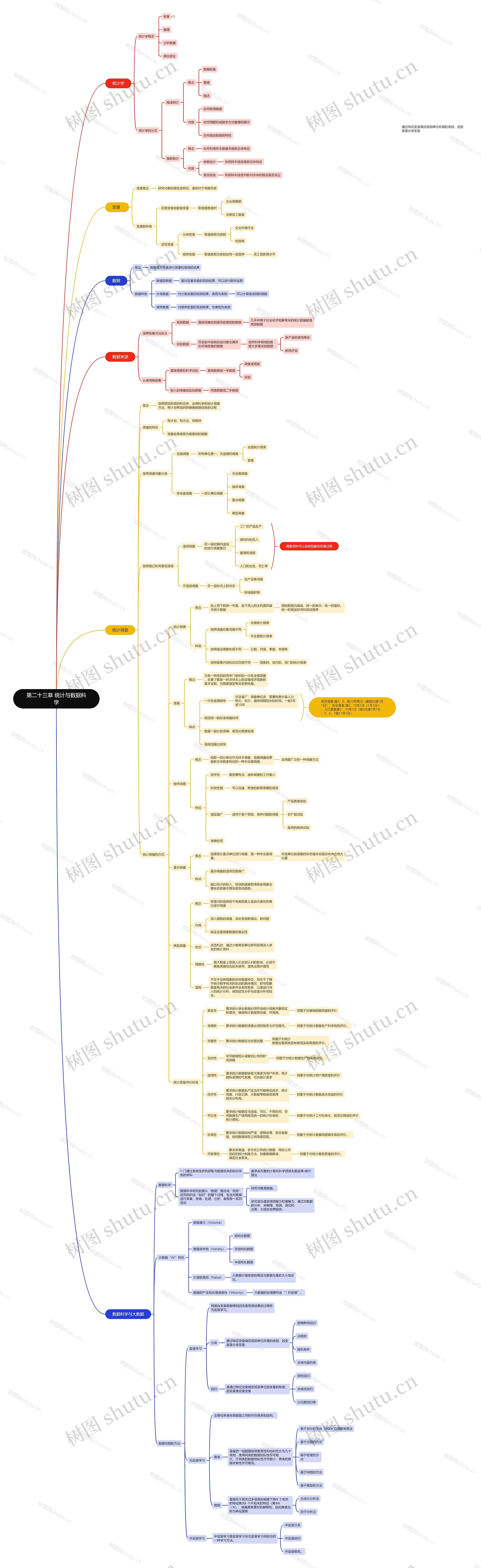 第二十三章 统计与数据科学思维导图