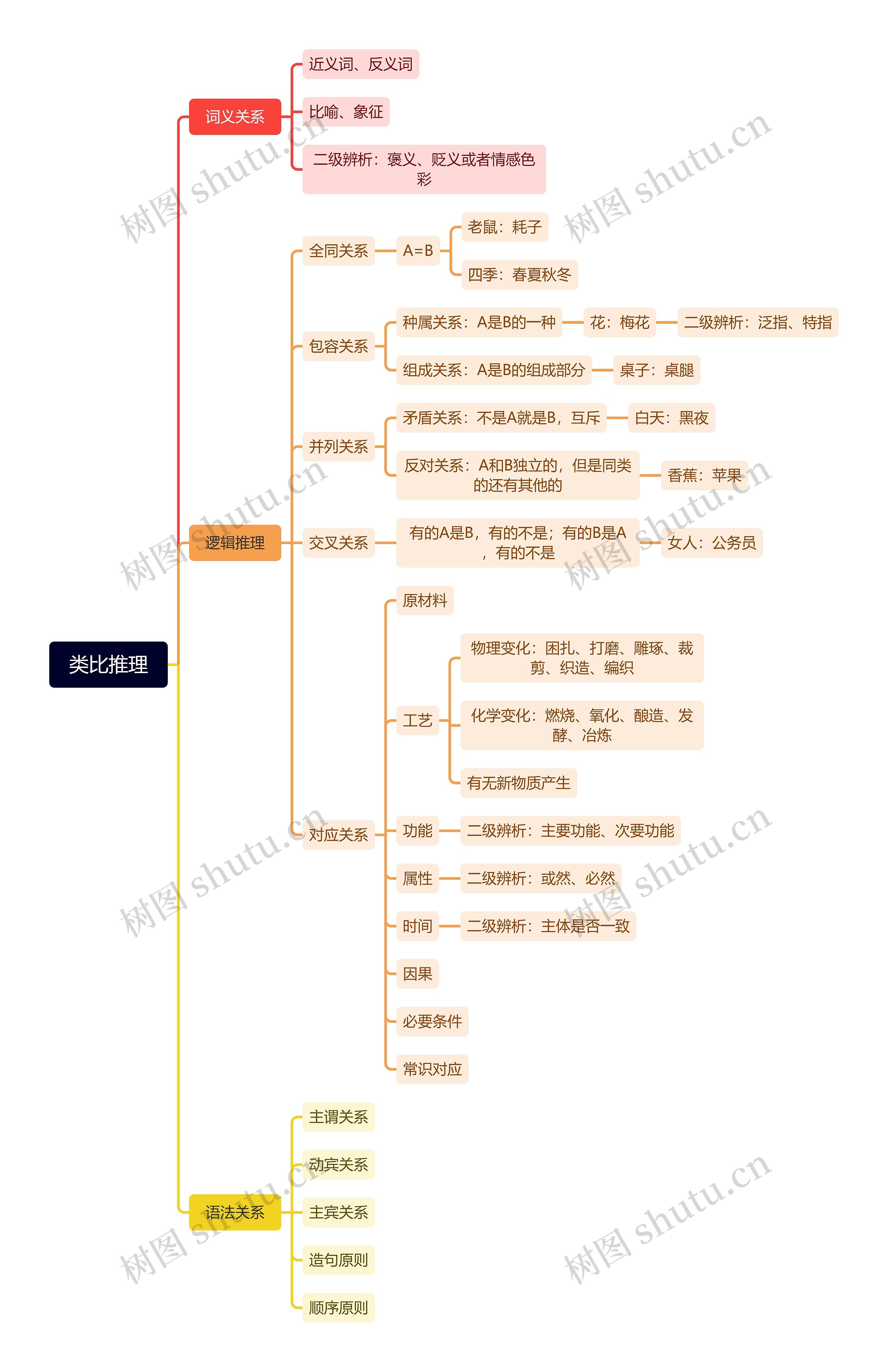 类比推理思维导图