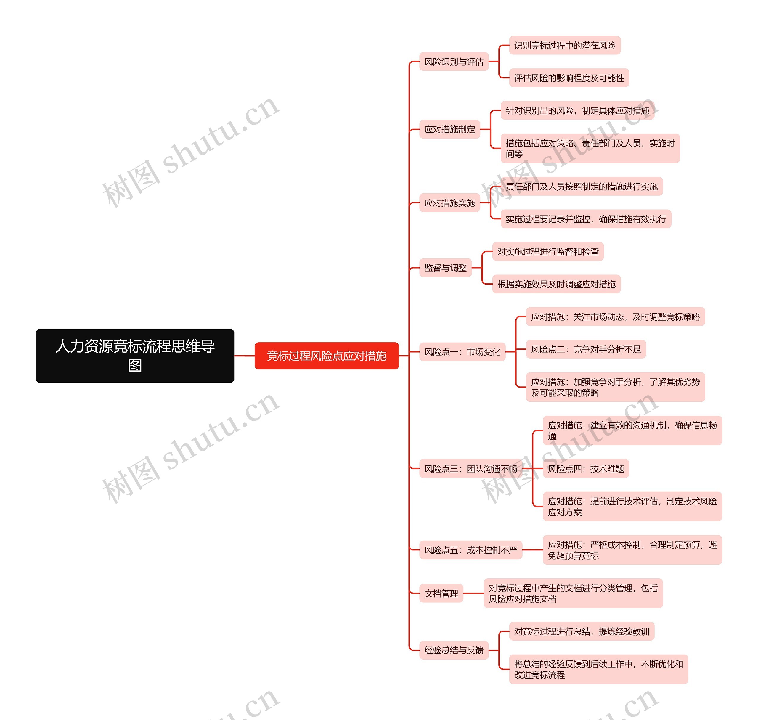 人力资源竞标流程思维导图