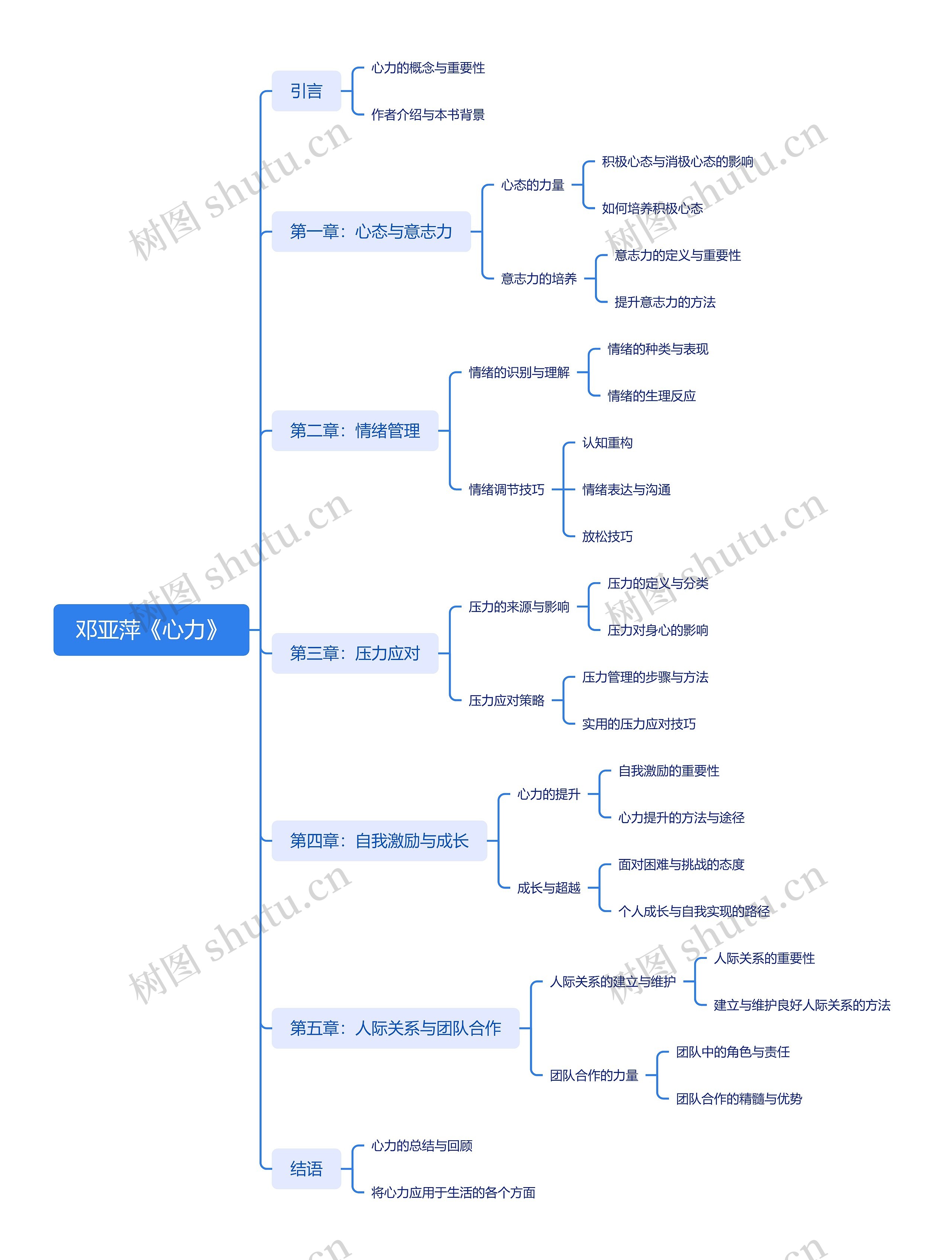邓亚萍《心力》思维导图