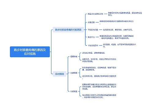 跑步时膝盖疼痛的原因及应对措施思维导图