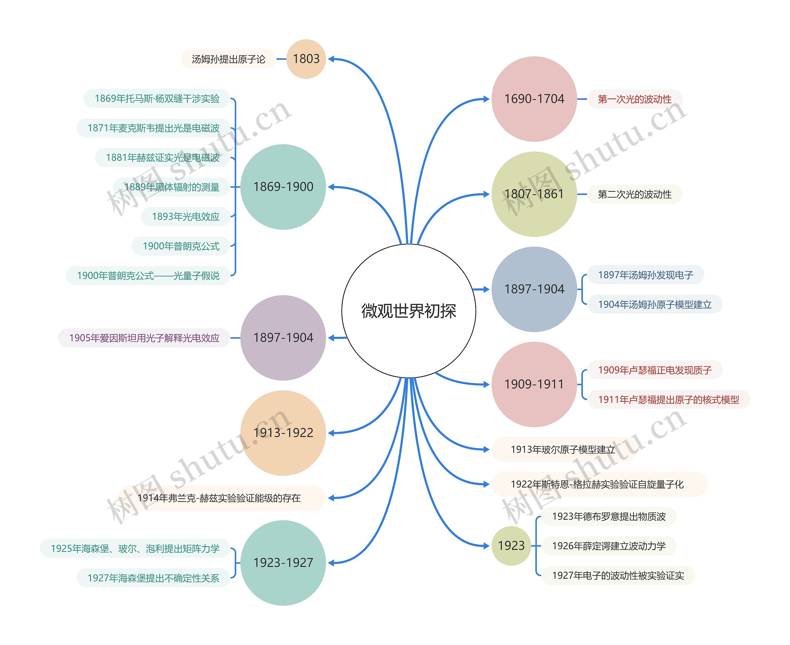 微观世界初探思维导图