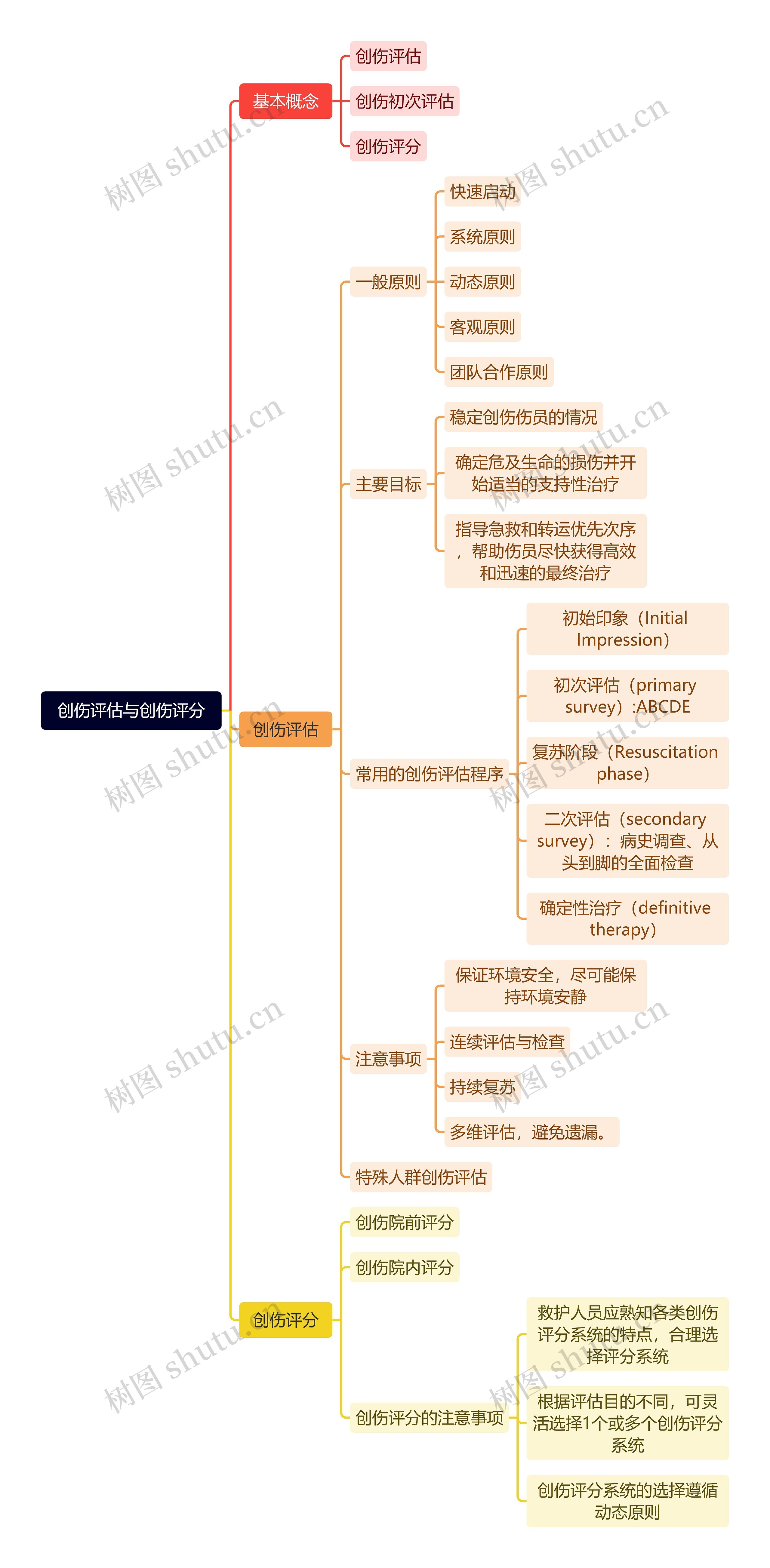 创伤评估与创伤评分思维导图