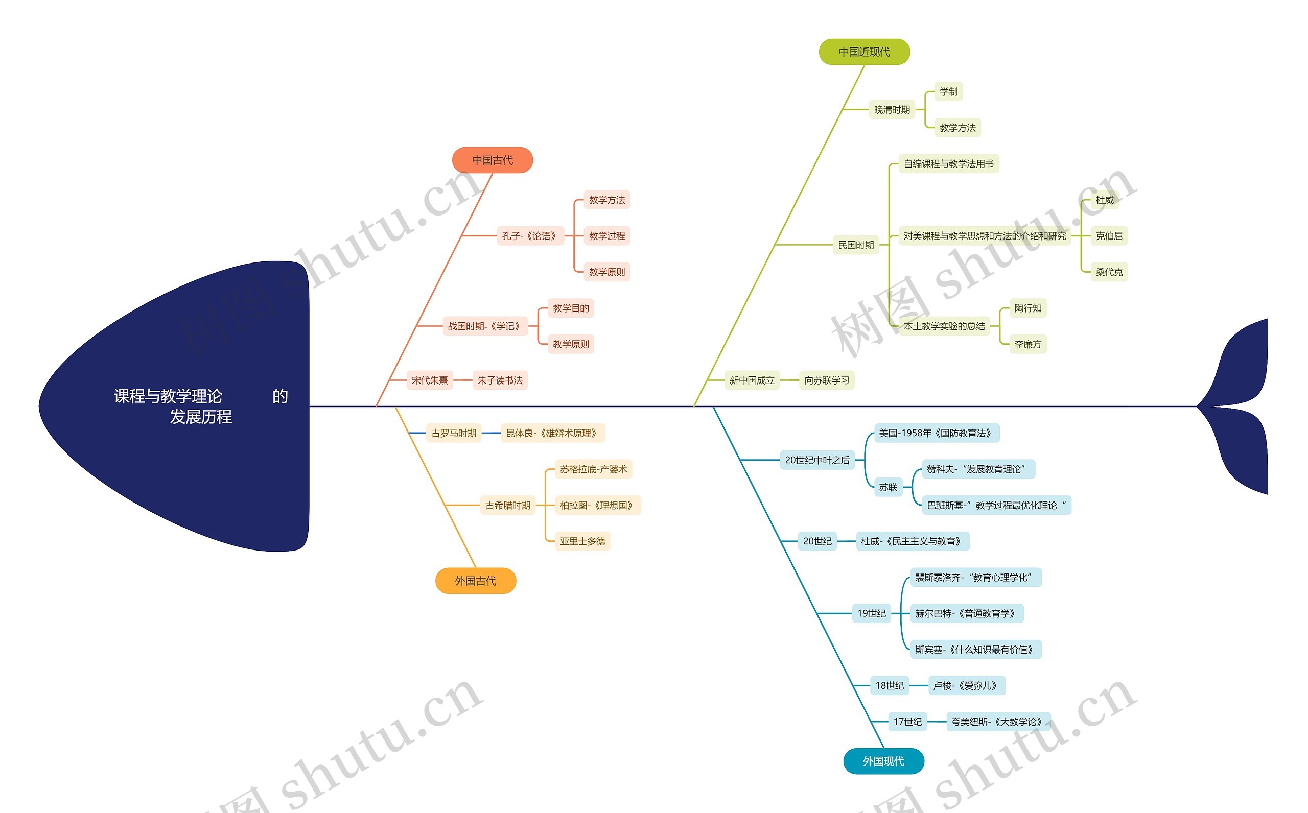 课程与教学理论的发展历程思维导图