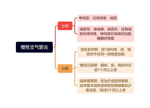 慢性支气管炎思维导图