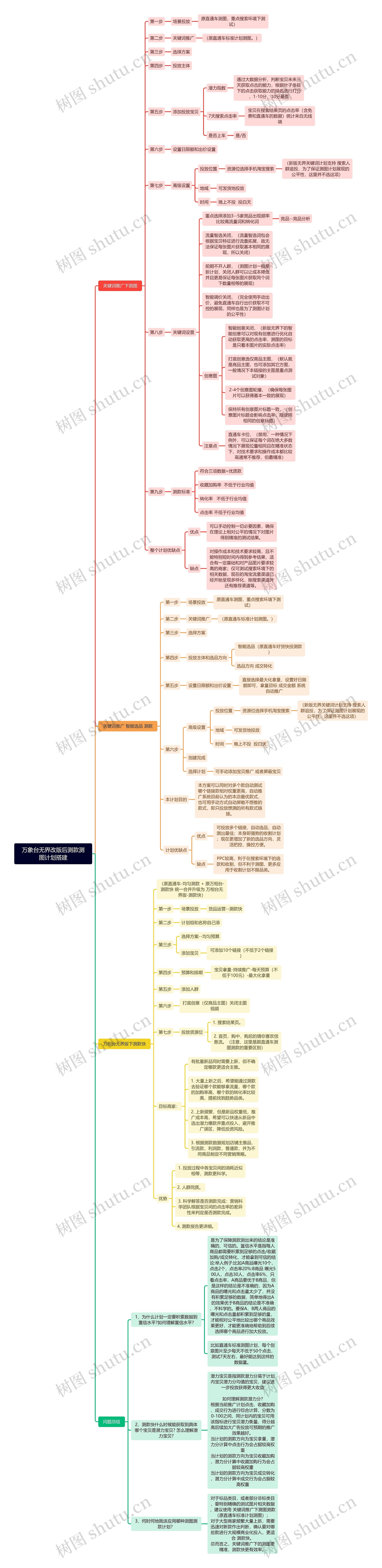 万象台无界改版后测款测图计划搭建思维导图高清图 万象台无界改版后测款测图计划搭建思维导图