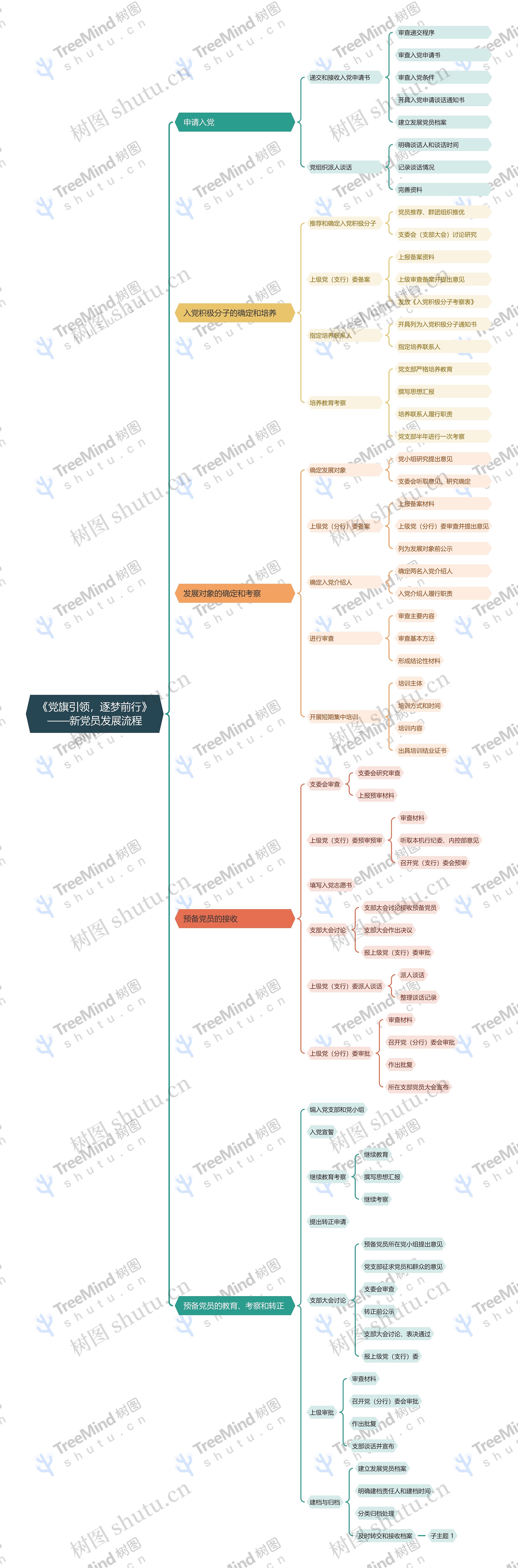 《党旗引领，逐梦前行》——新党员发展流程思维导图