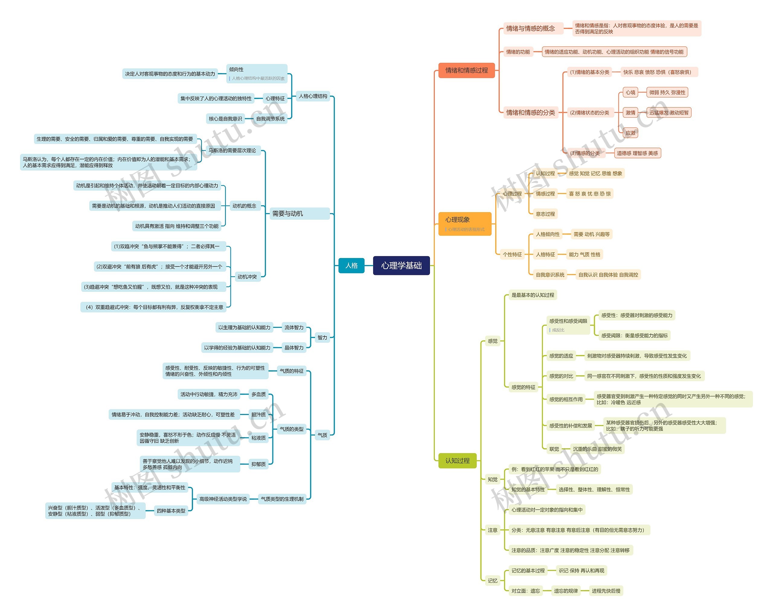 心理学基础思维导图