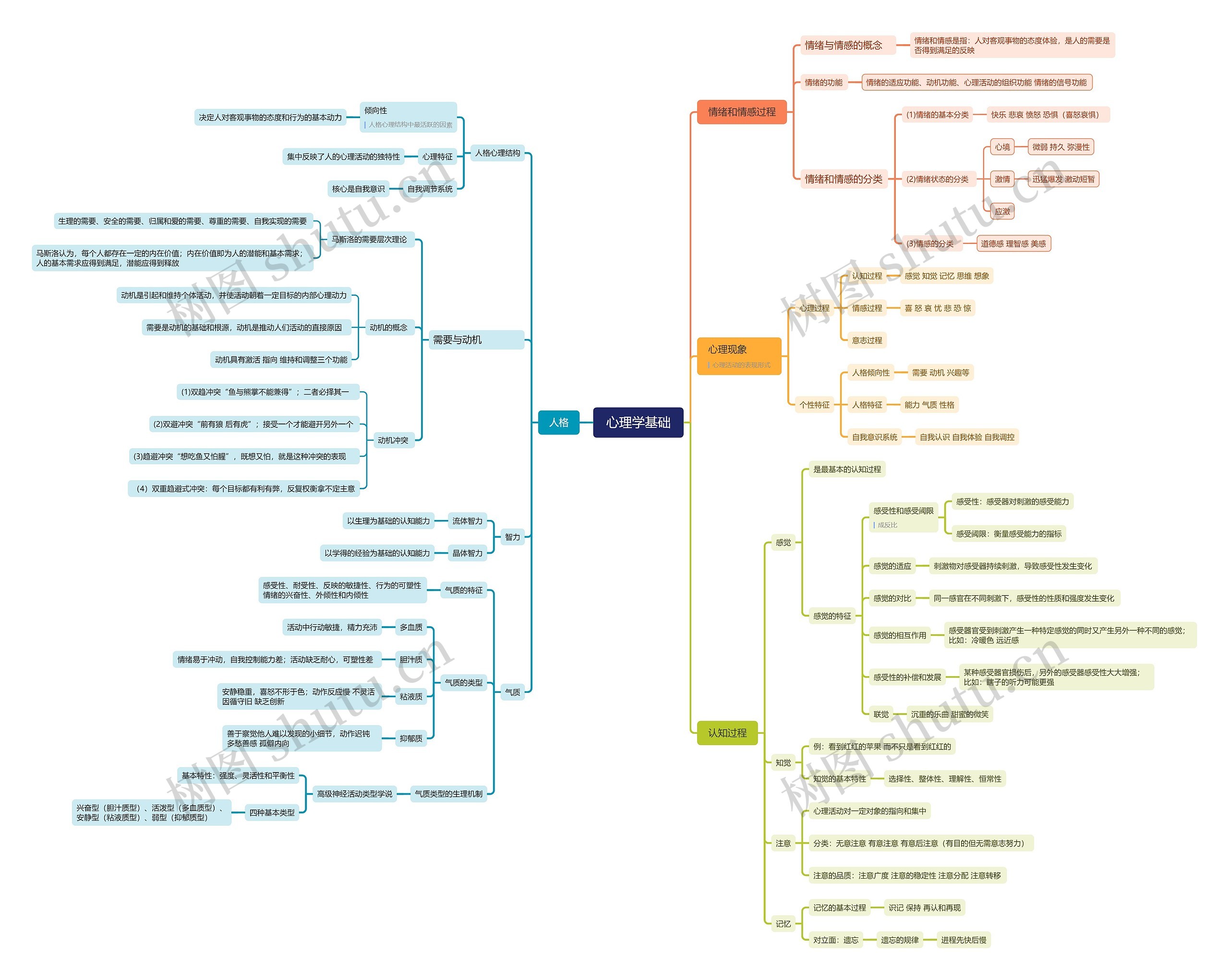 心理学基础思维导图高清图 心理学基础思维导图