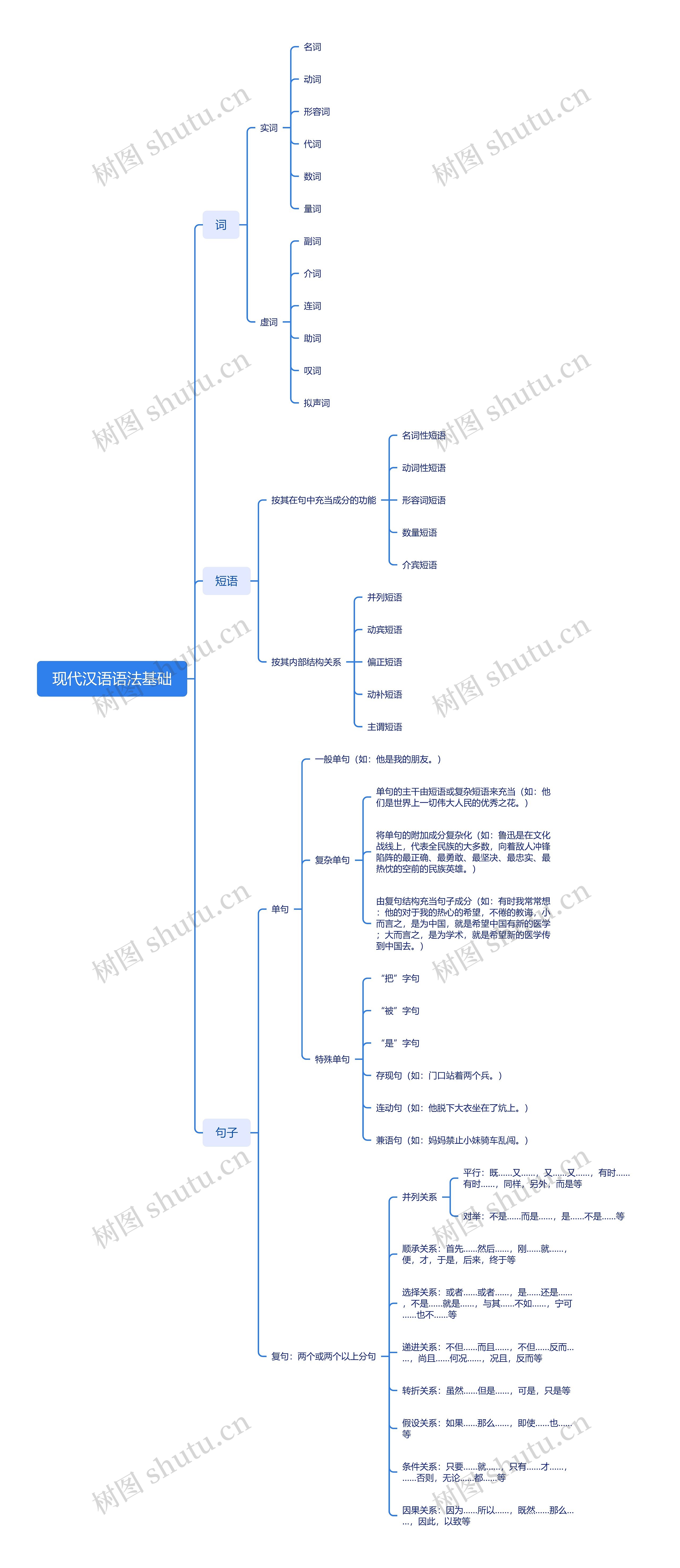 现代汉语语法基础思维导图高清图 现代汉语语法基础思维导图