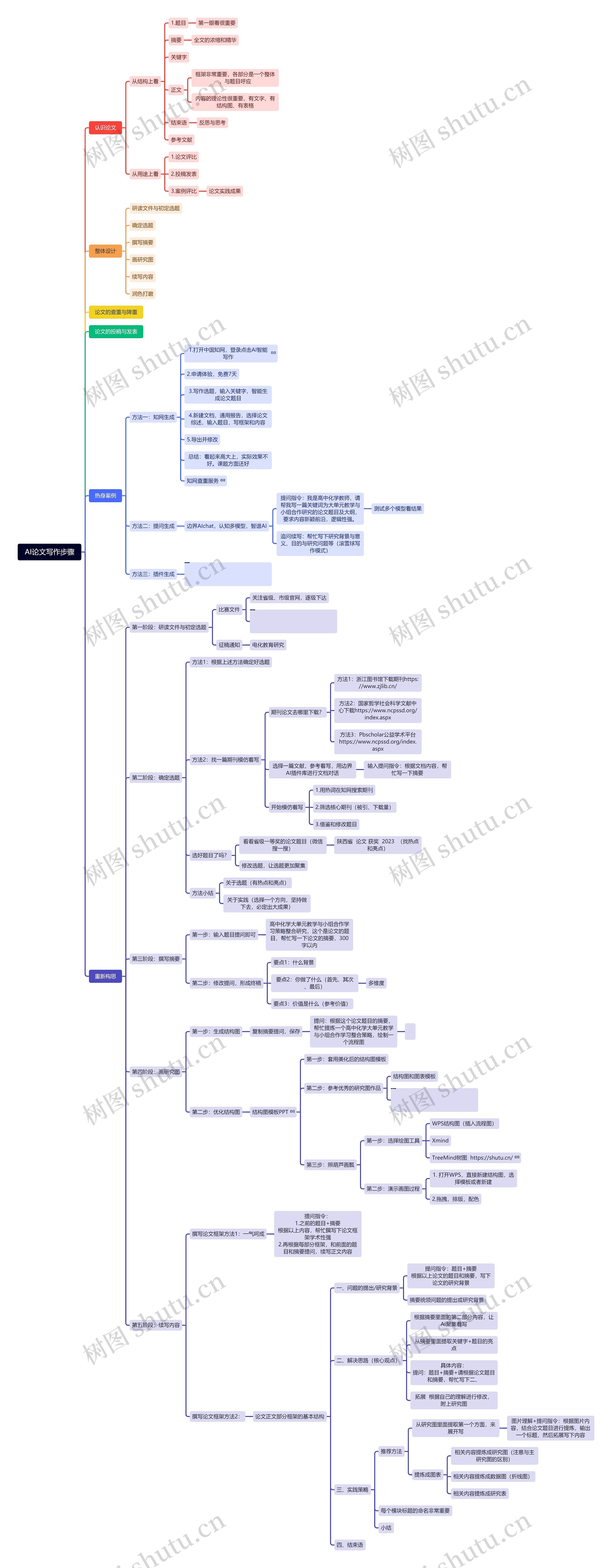 AI论文写作步骤思维导图高清图 AI论文写作步骤思维导图