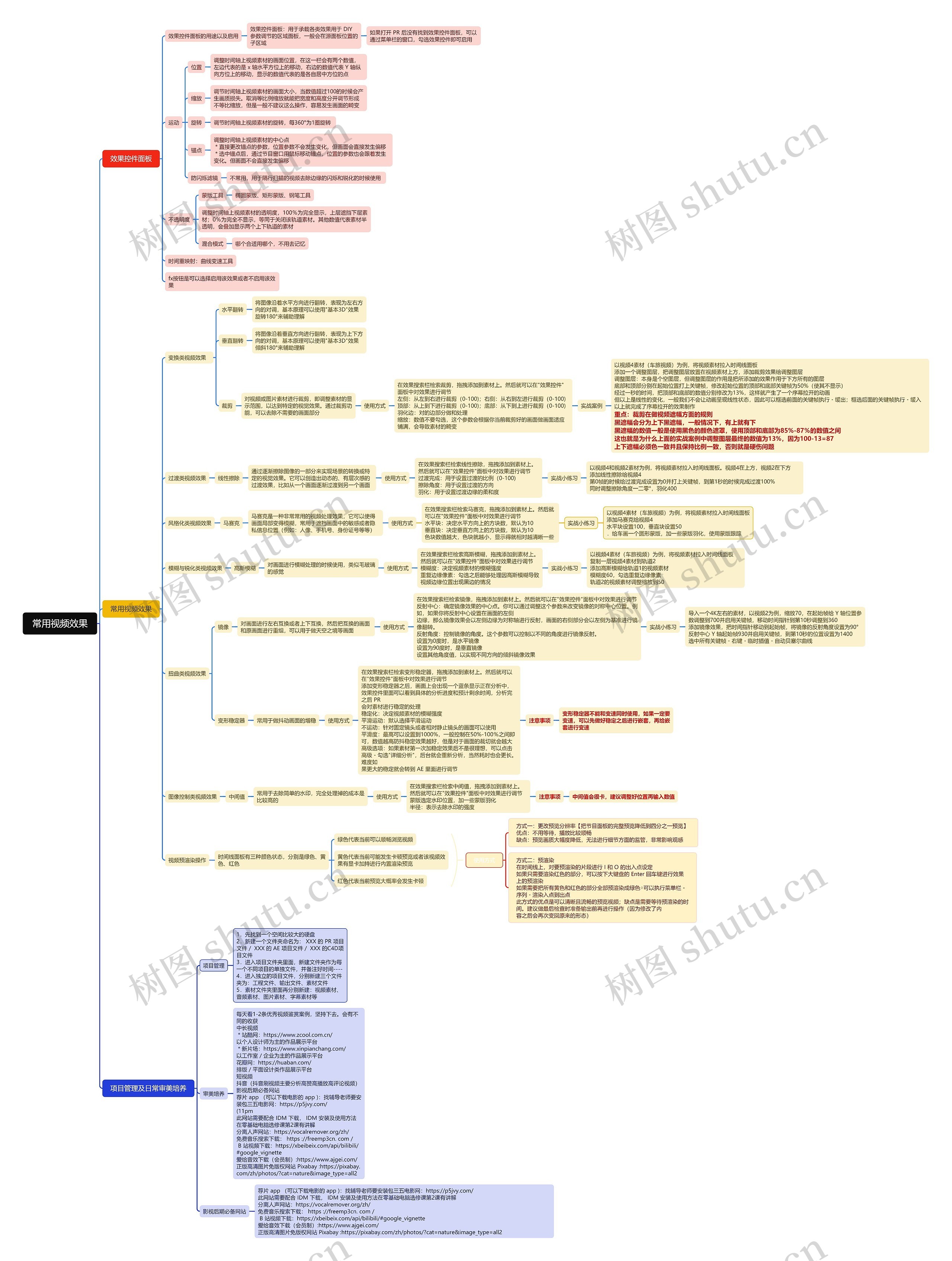 常用视频效果思维导图