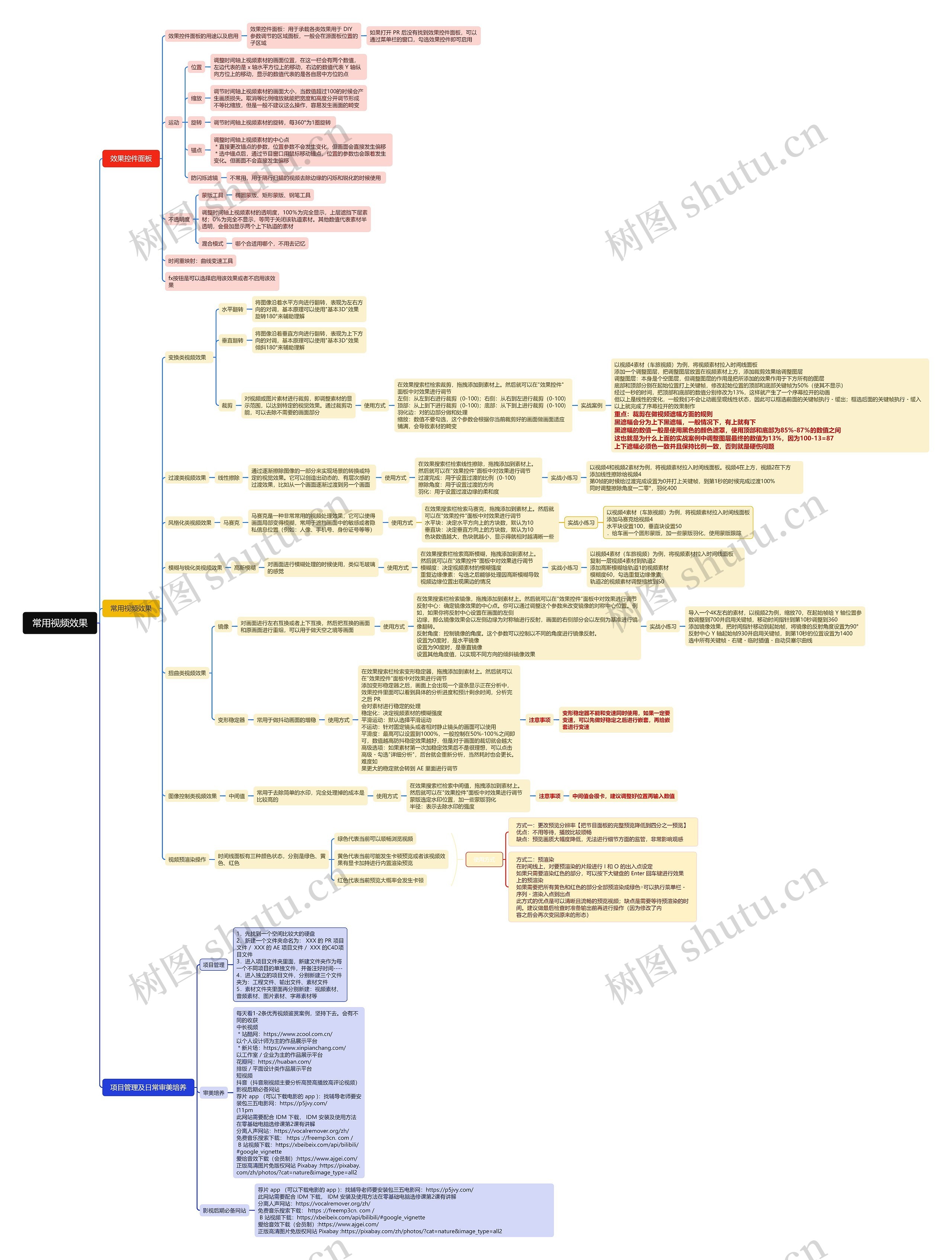 常用视频效果思维导图高清图 常用视频效果思维导图