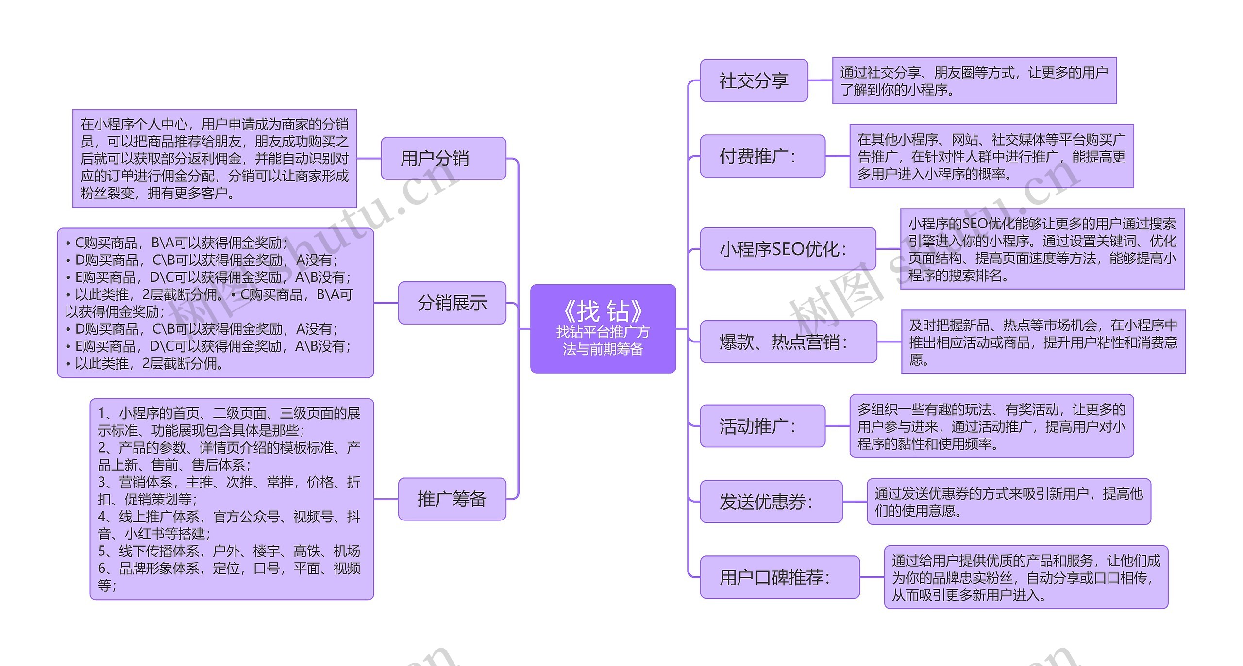 《找 钻》推广方法思维导图