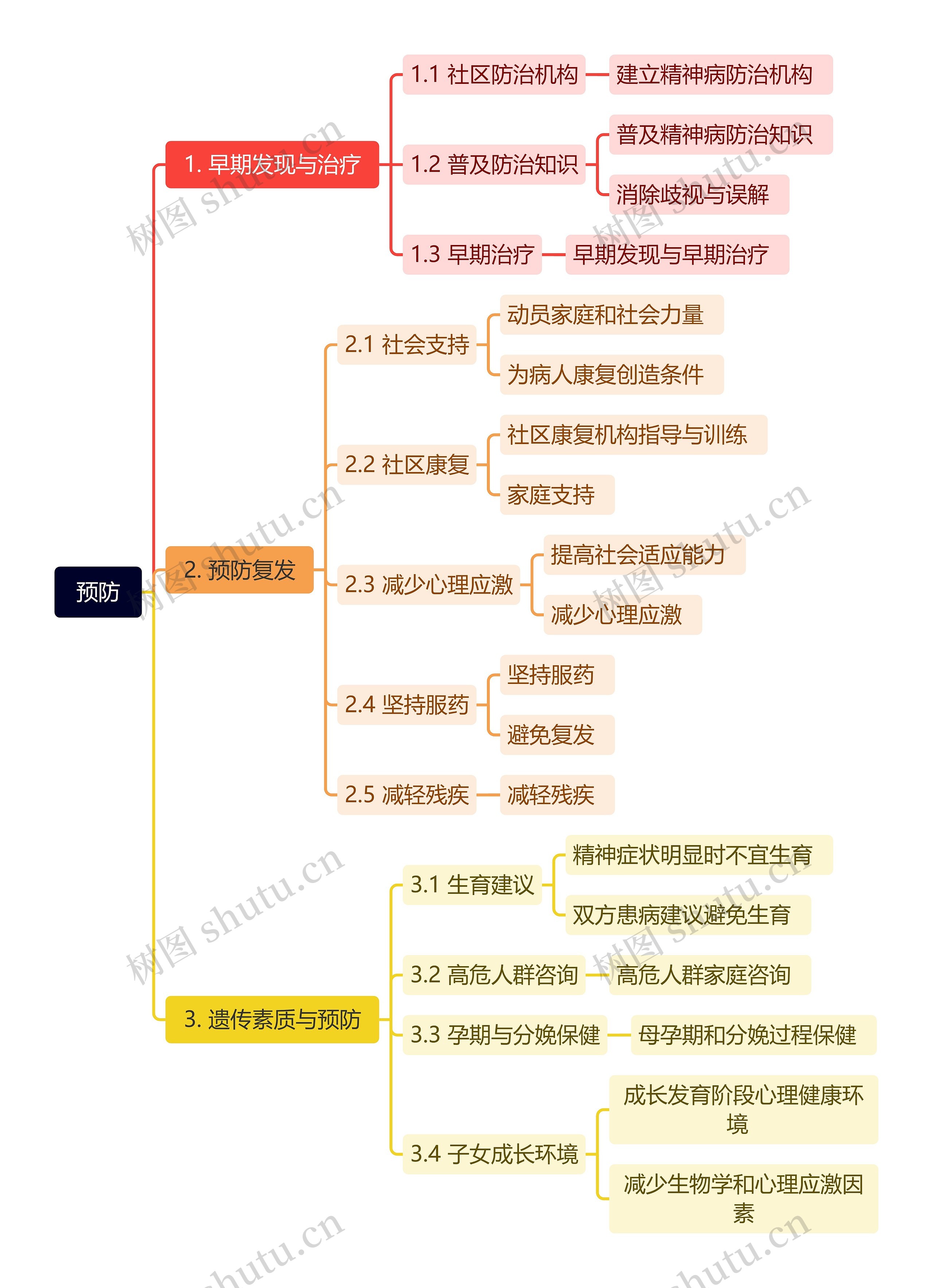 预防介绍思维导图