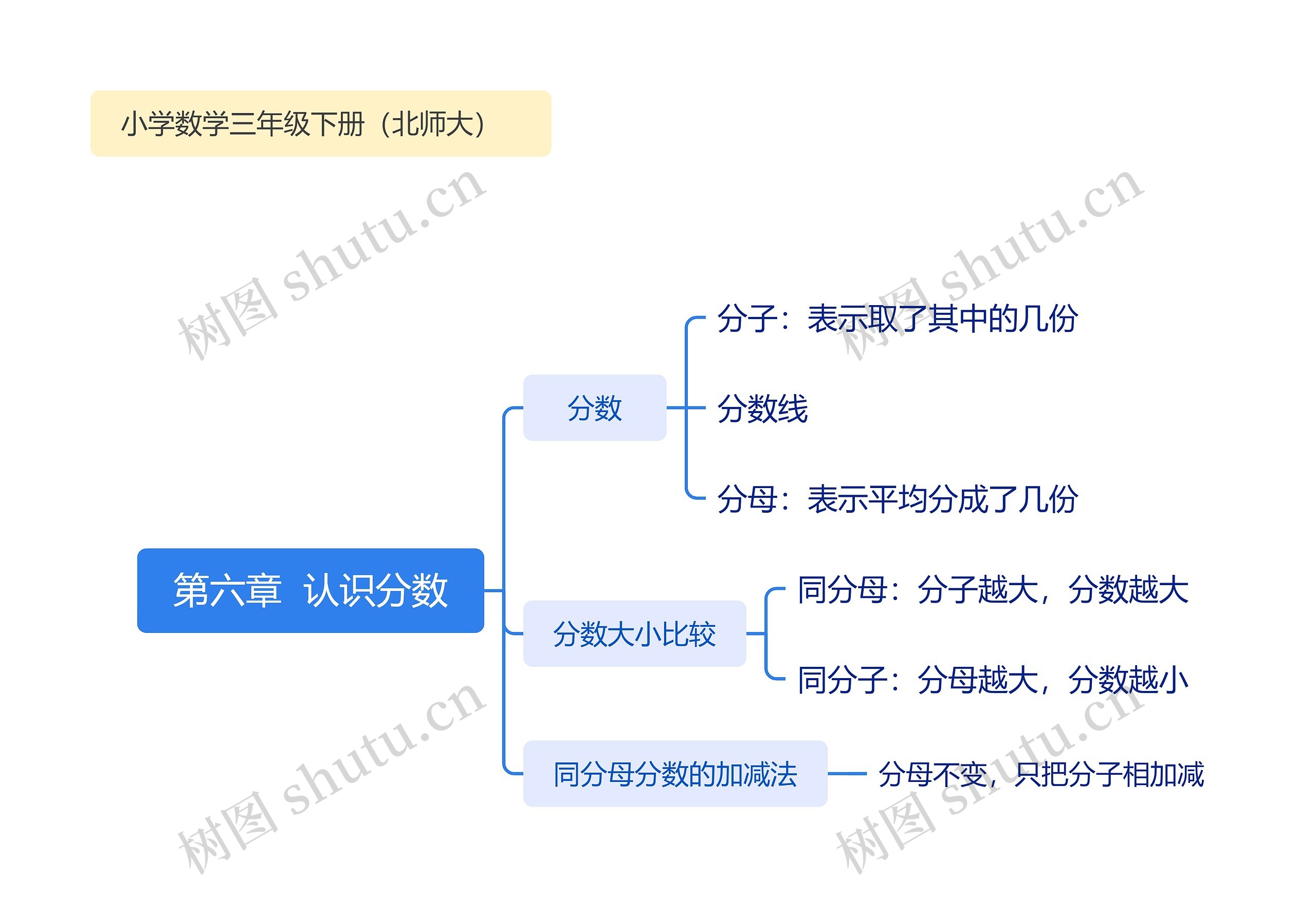 第六章  认识分数