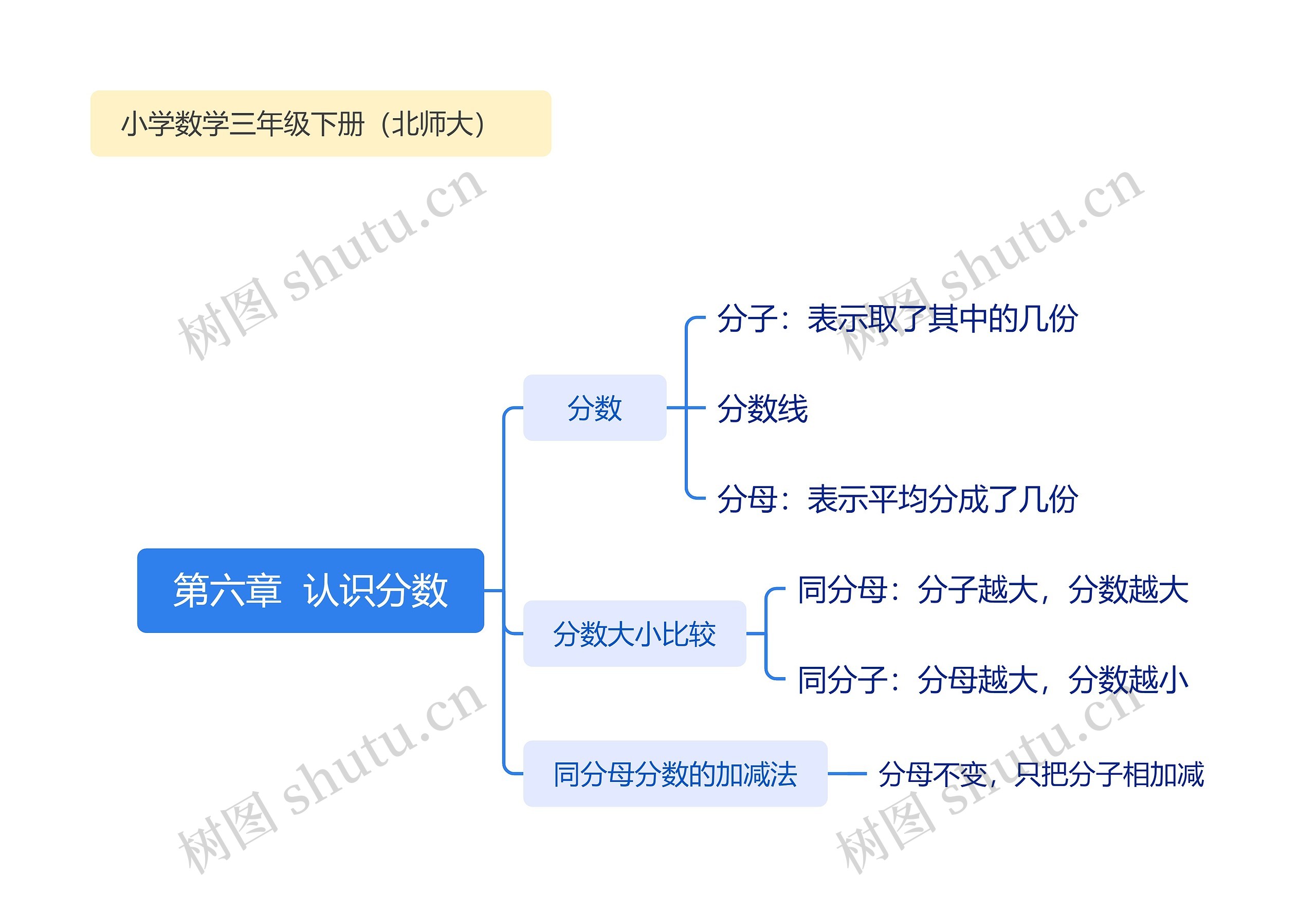 第六章  认识分数思维导图