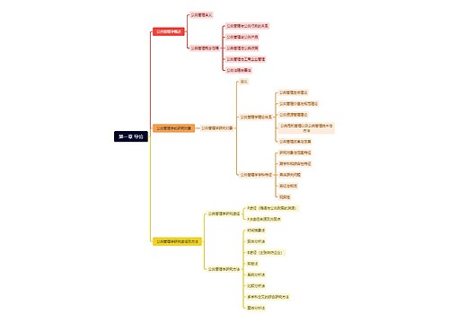 第一章 导论思维导图