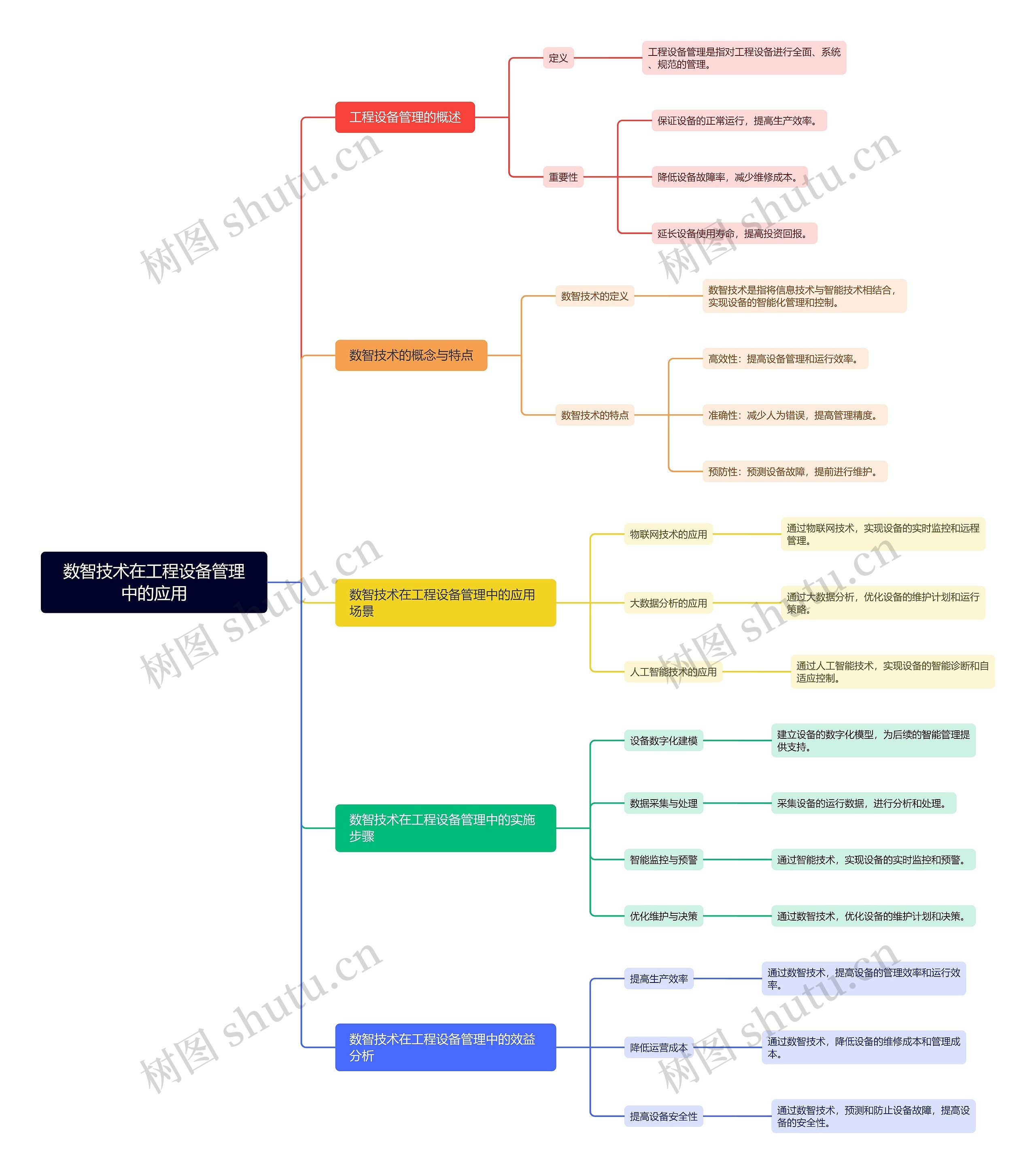 数智技术在工程设备管理中的应用思维导图