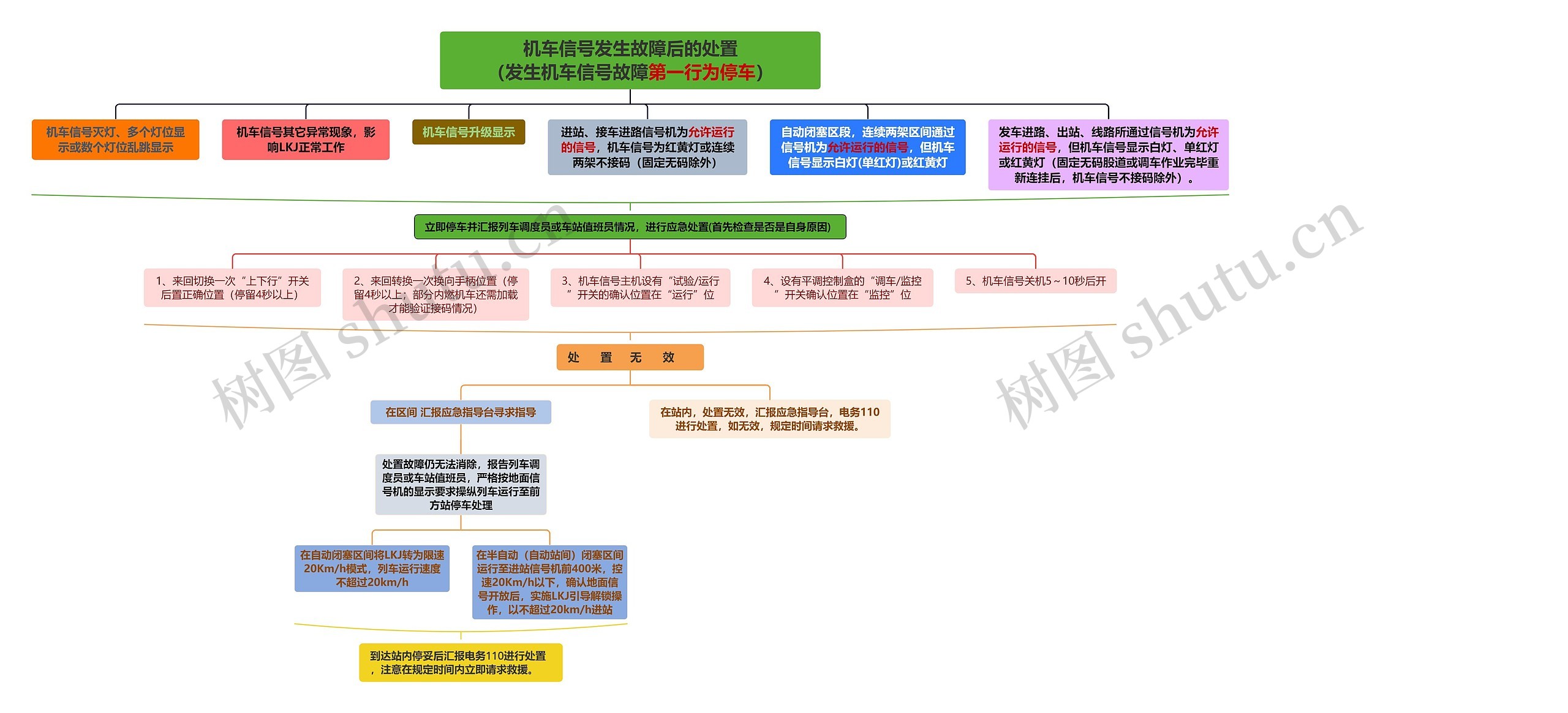 机车信号故障