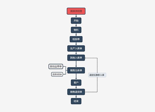 溯源流程图思维导图