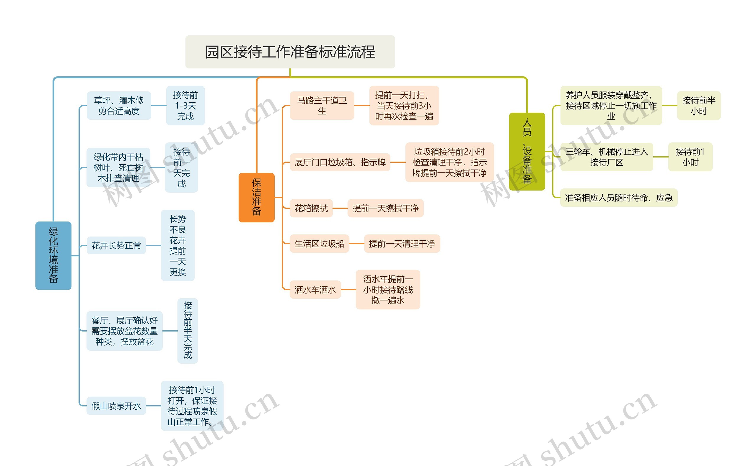 园区接待工作准备标准流程