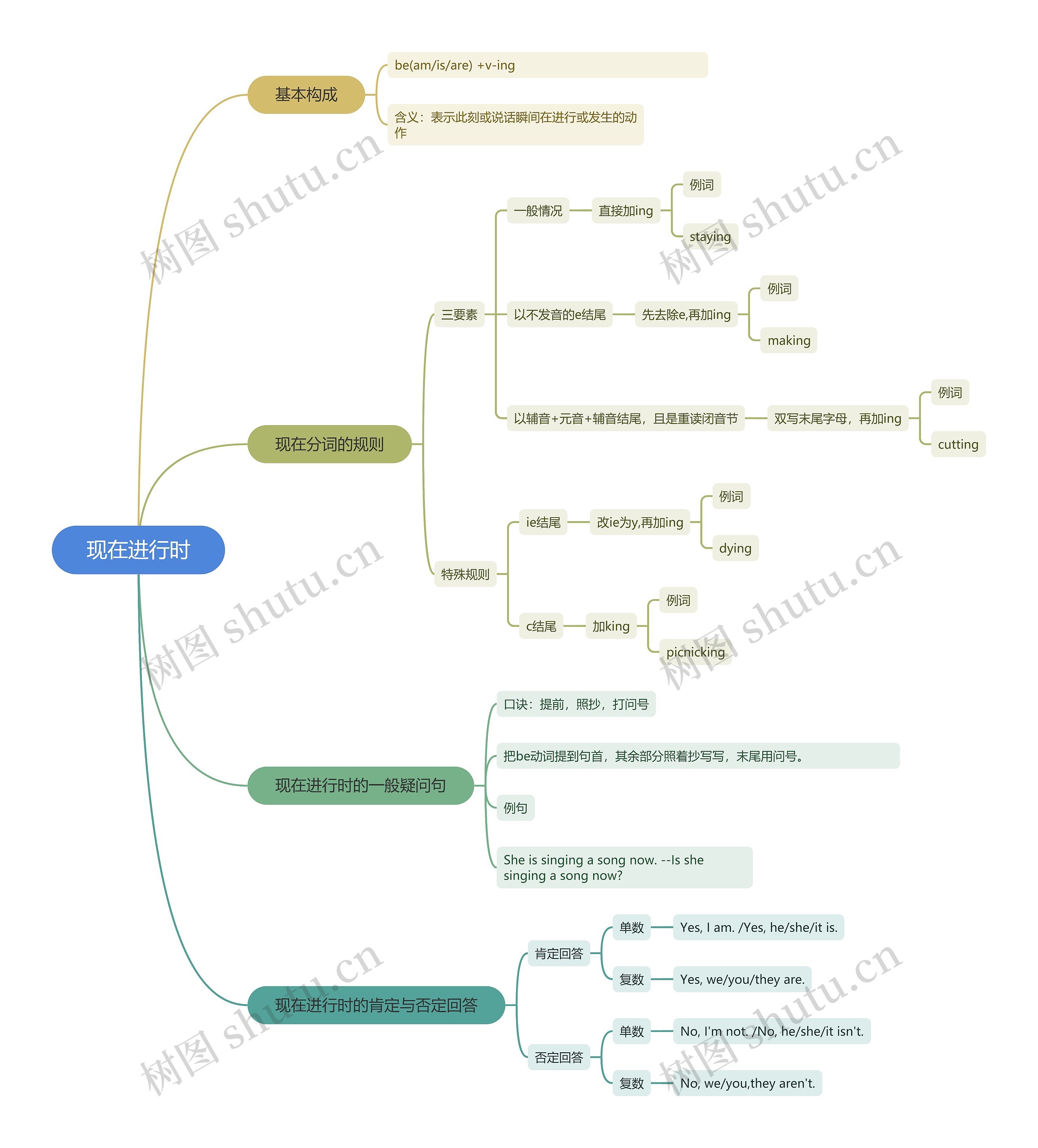 现在进行时思维导图
