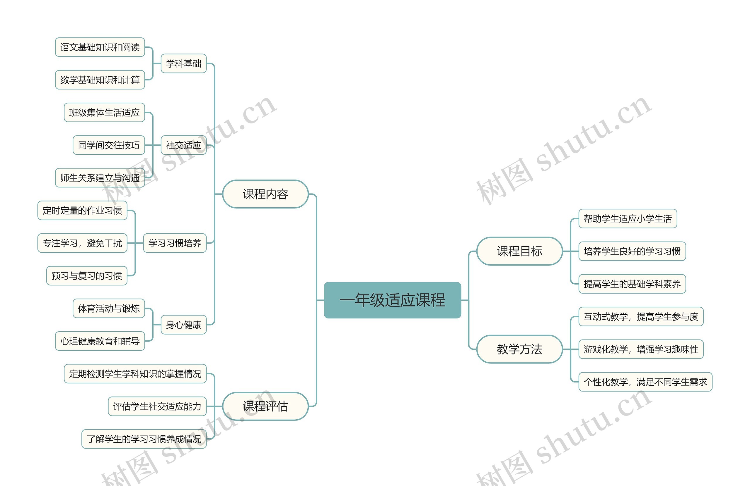 一年级适应课程思维导图高清图 一年级适应课程思维导图