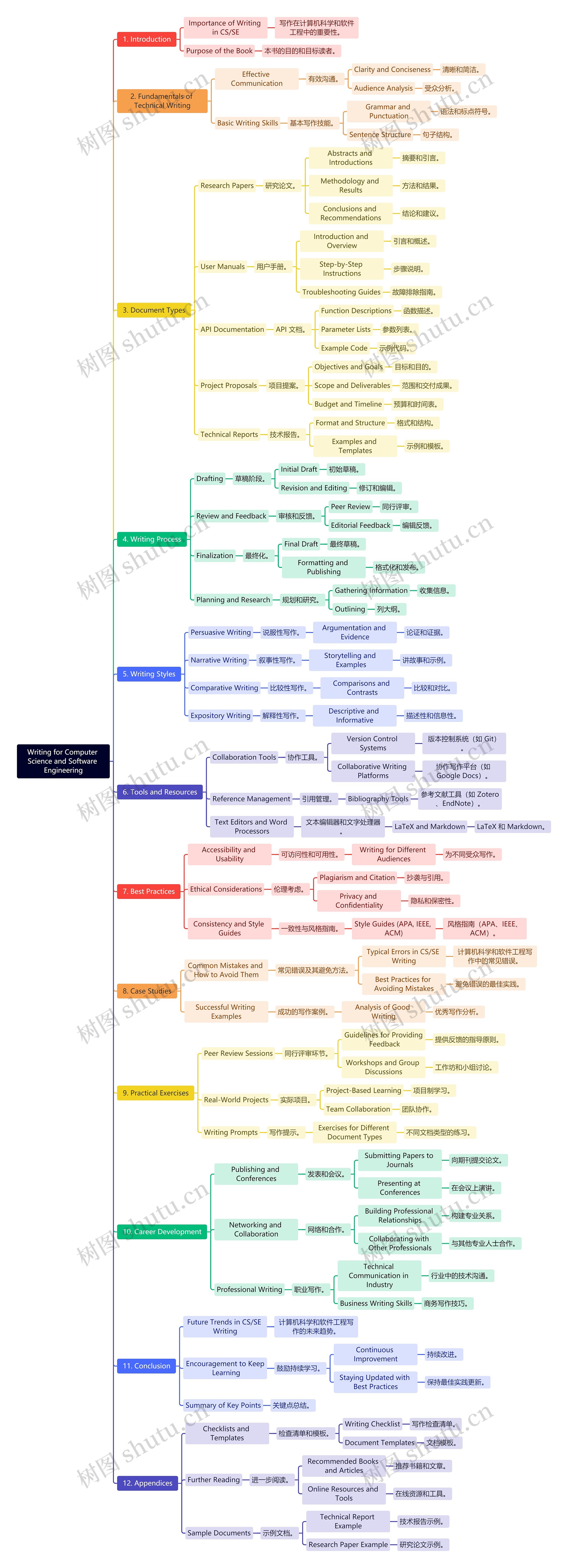 Writing for Computer Science and Software Engineering