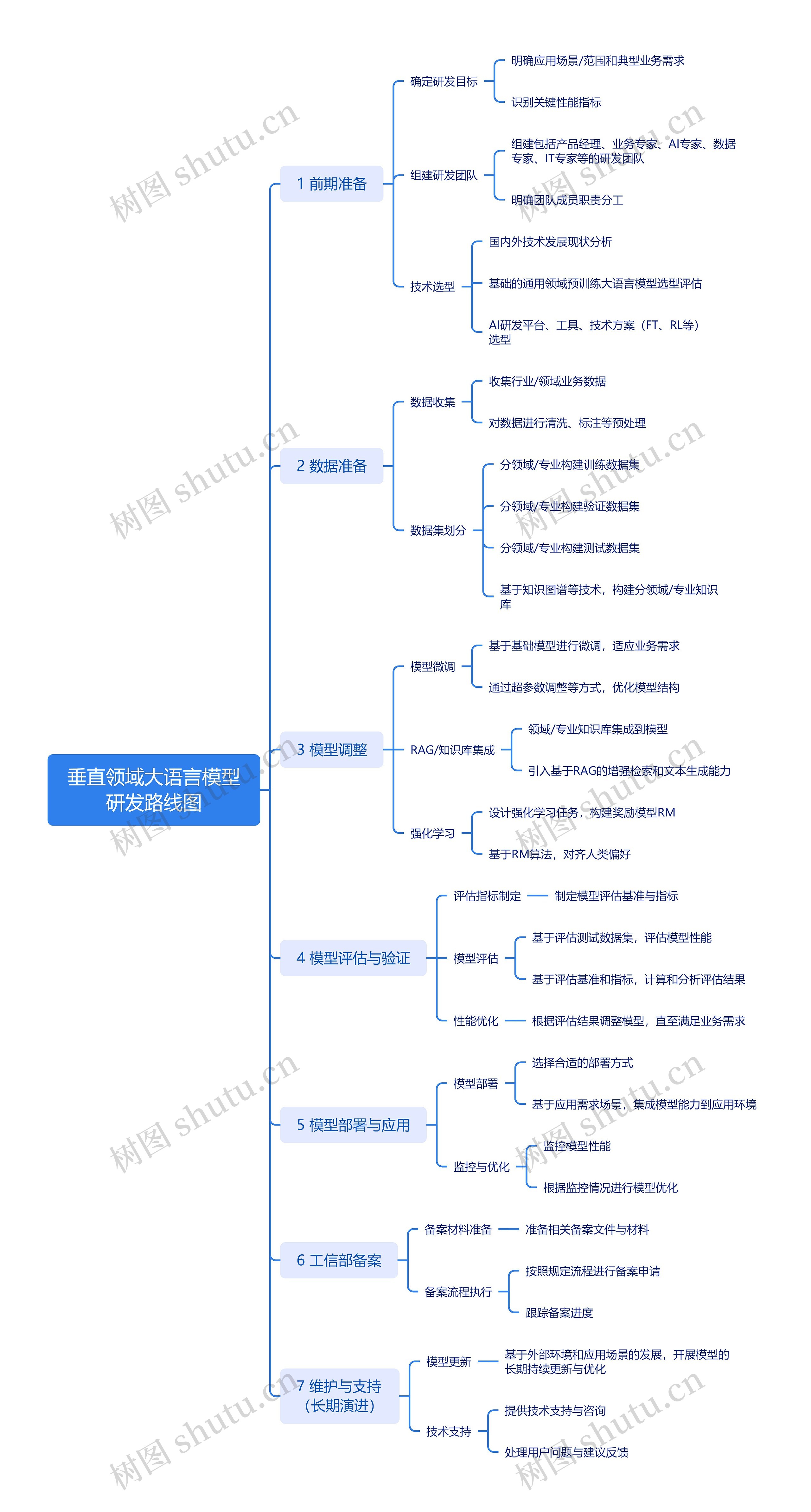 垂直领域大语言模型研发路线图思维导图高清图 垂直领域大语言模型研发路线图思维导图
