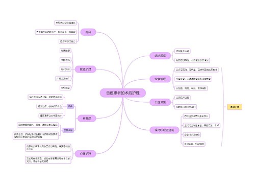 舌癌患者的术后护理思维导图