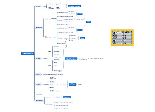 设备委外维修管理思维导图