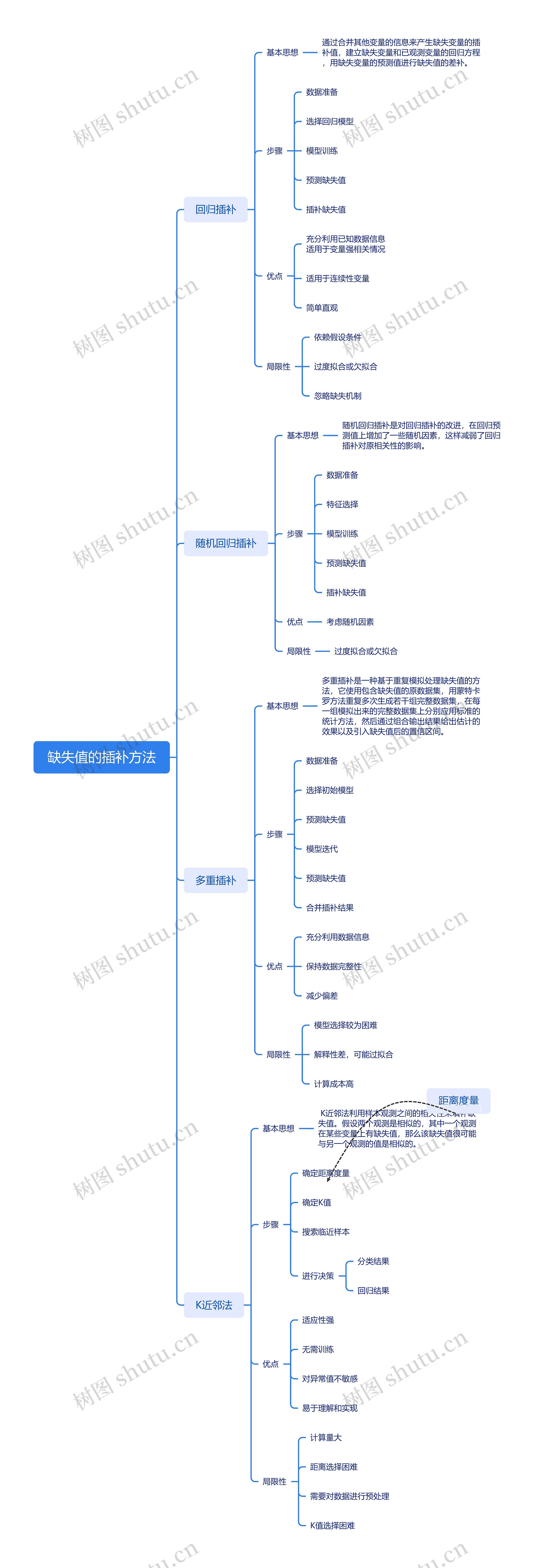 缺失值的插补方法思维导图高清图 缺失值的插补方法思维导图
