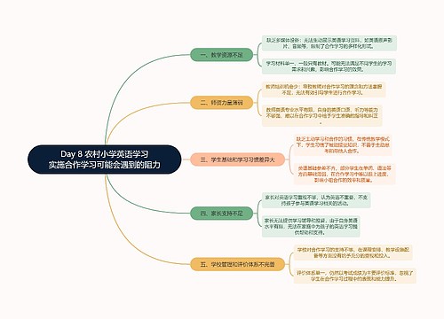 农村小学英语学习实施合作学习可能会遇到的阻力思维导图