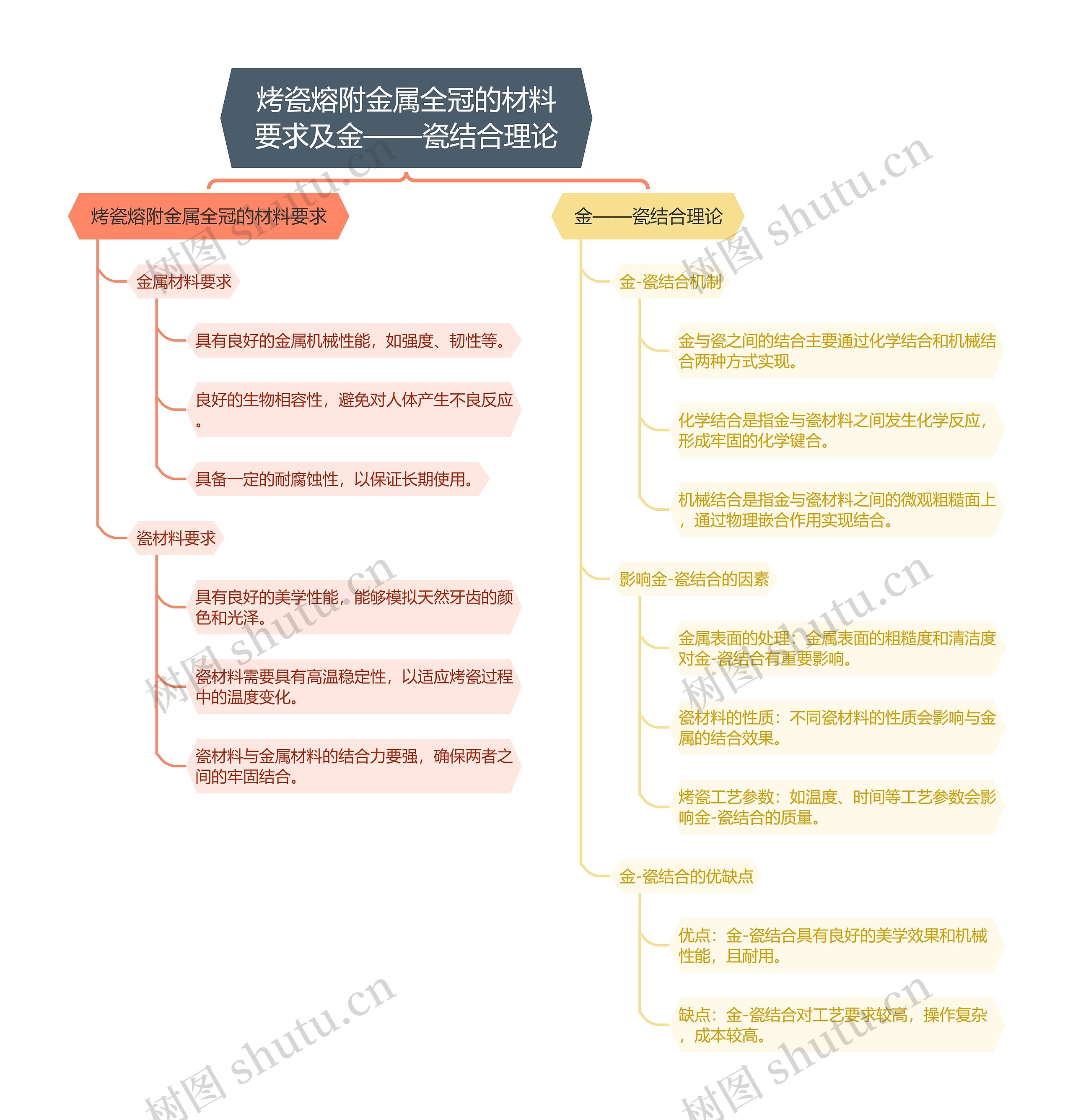 烤瓷熔附金属全冠的材料要求及金——瓷结合理论思维导图高清图 烤瓷熔附金属全冠的材料要求及金——瓷结合理论思维导图