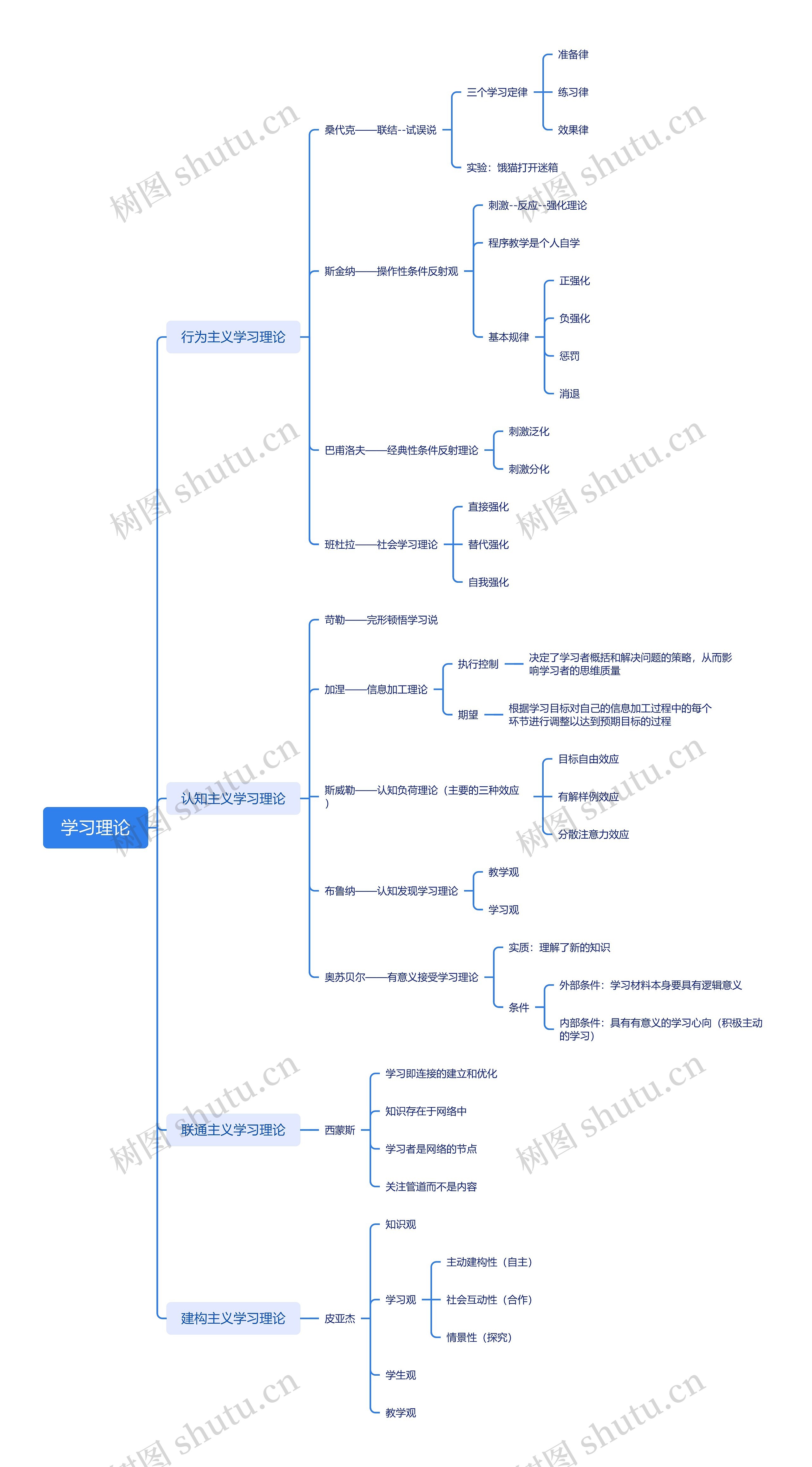 ﻿学习理论思维导图
