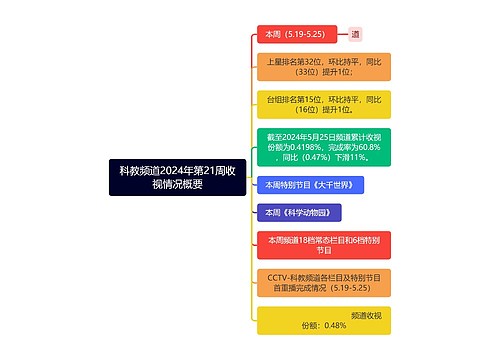 科教频道2024年第21周收视情况概要