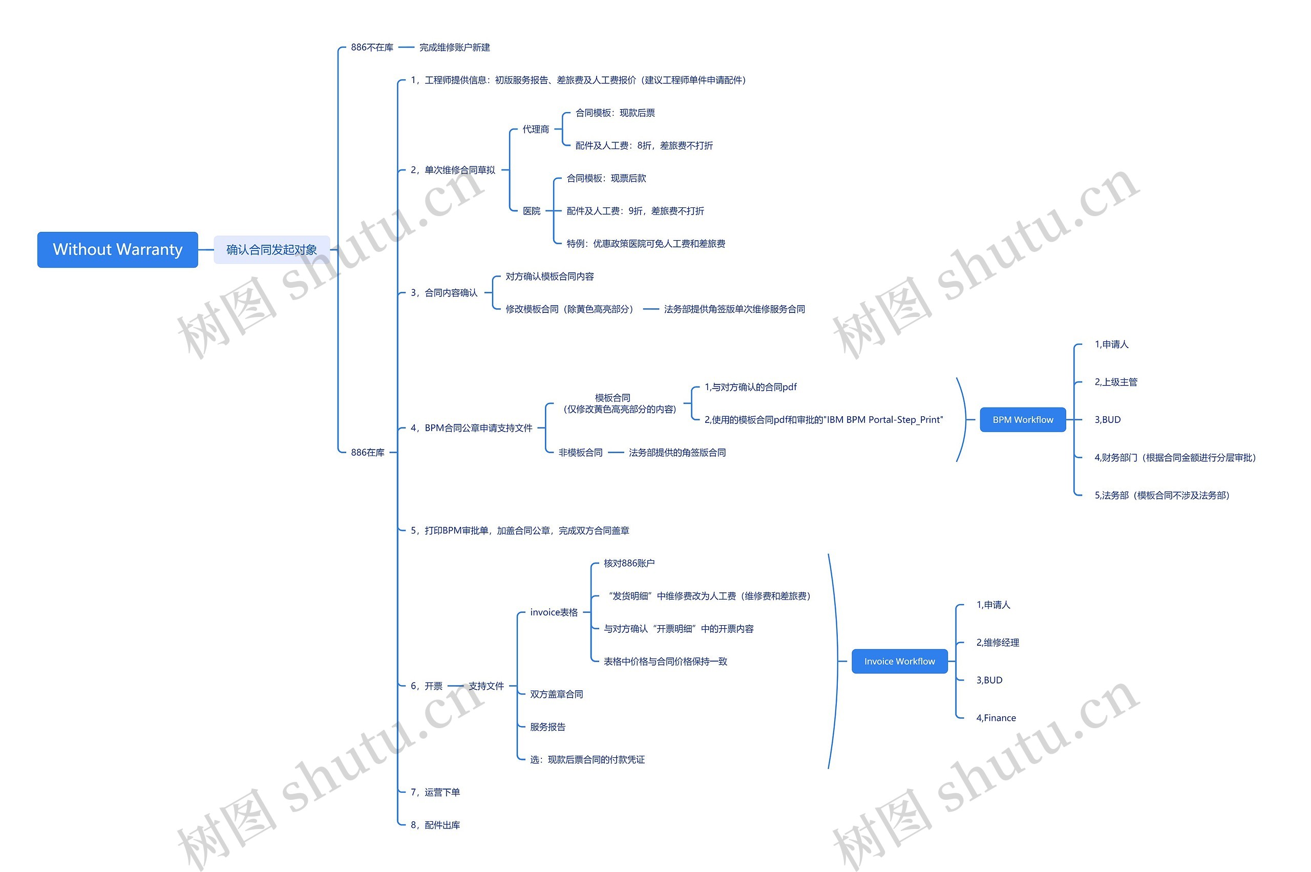 Without Warranty思维导图高清图 Without Warranty思维导图