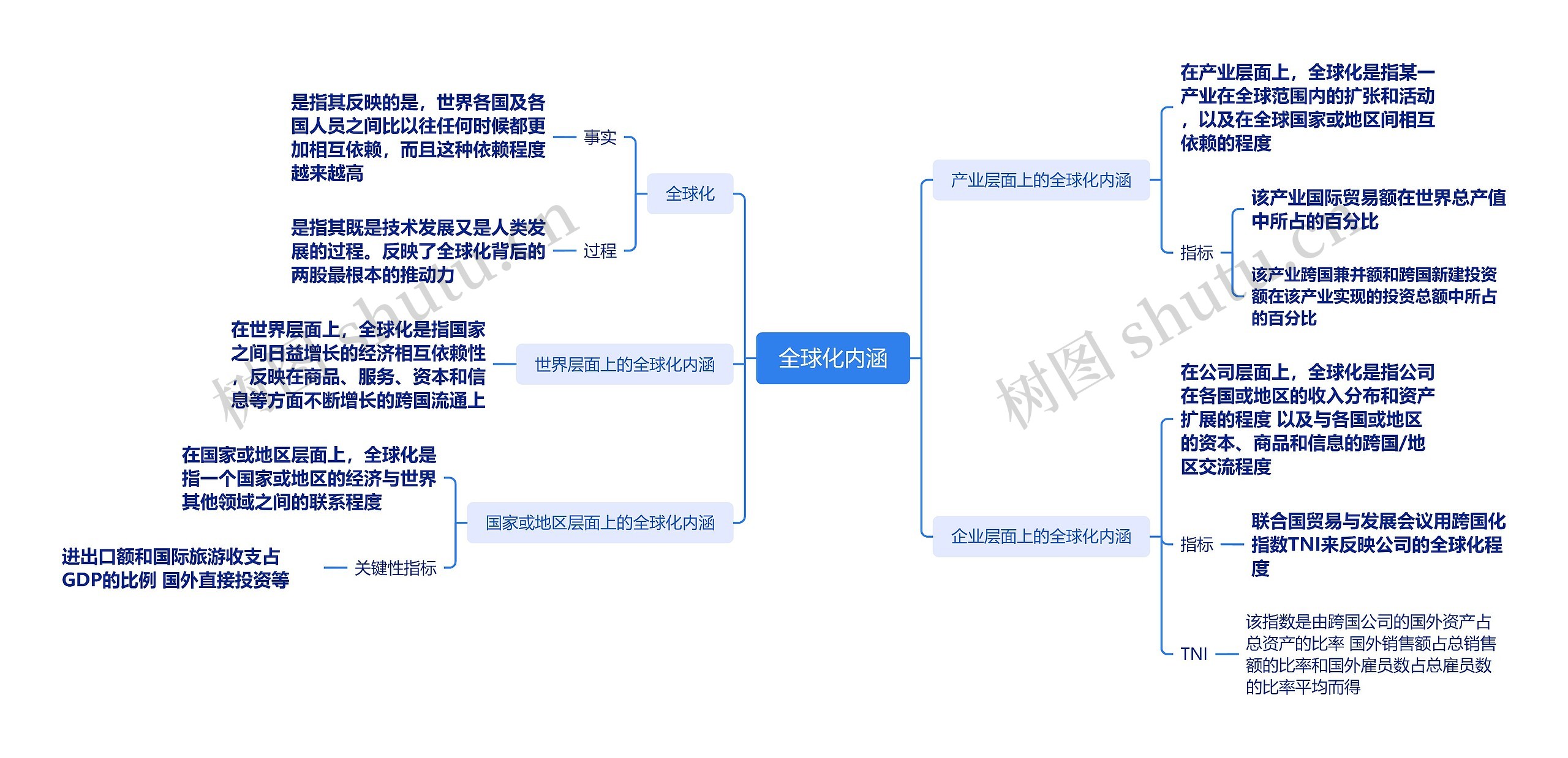 全球化内涵思维脑图