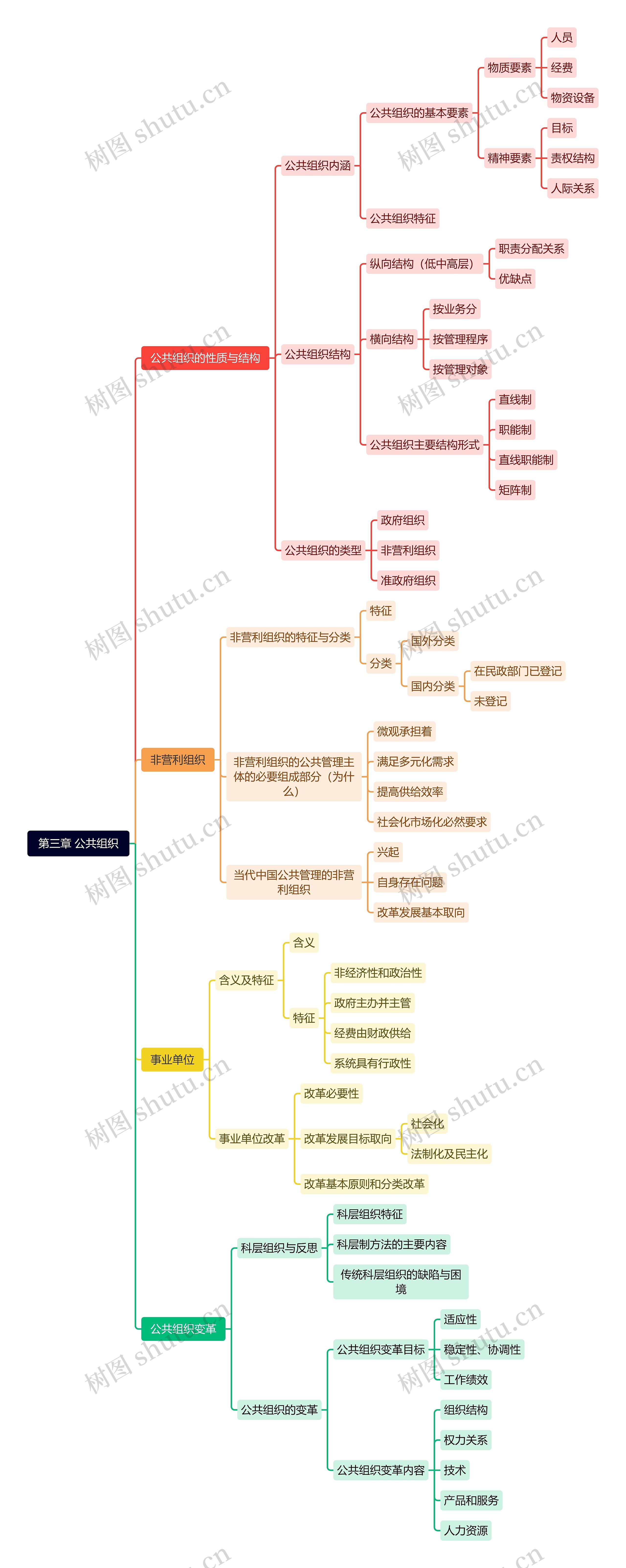 第三章 公共组织思维导图