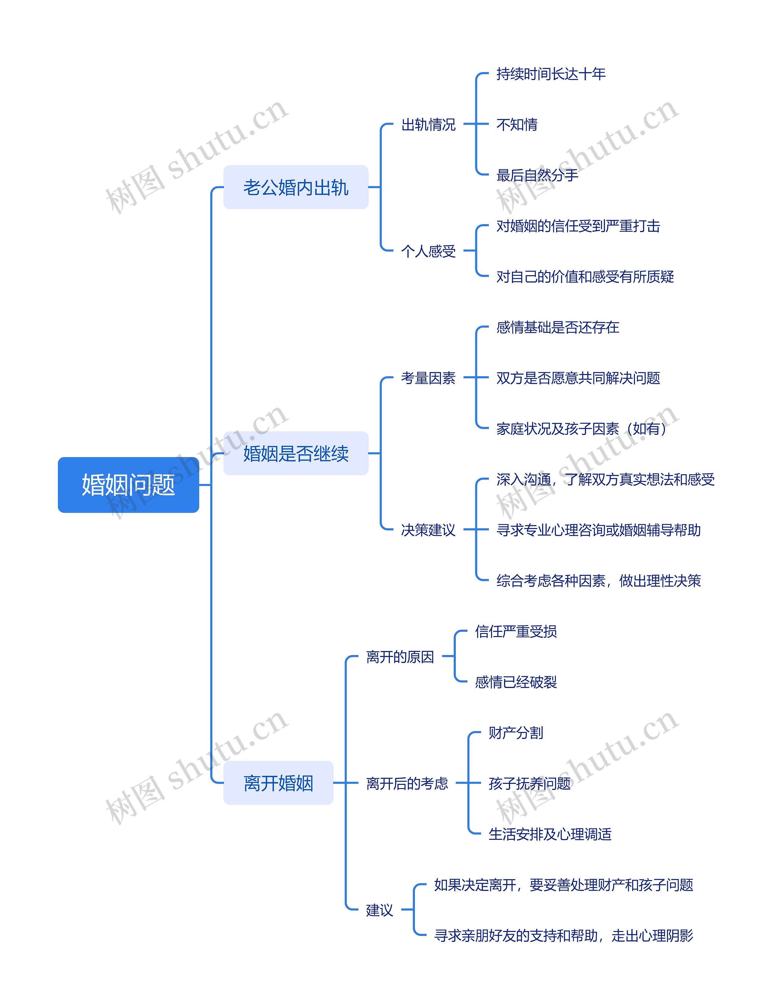 婚姻问题思维导图