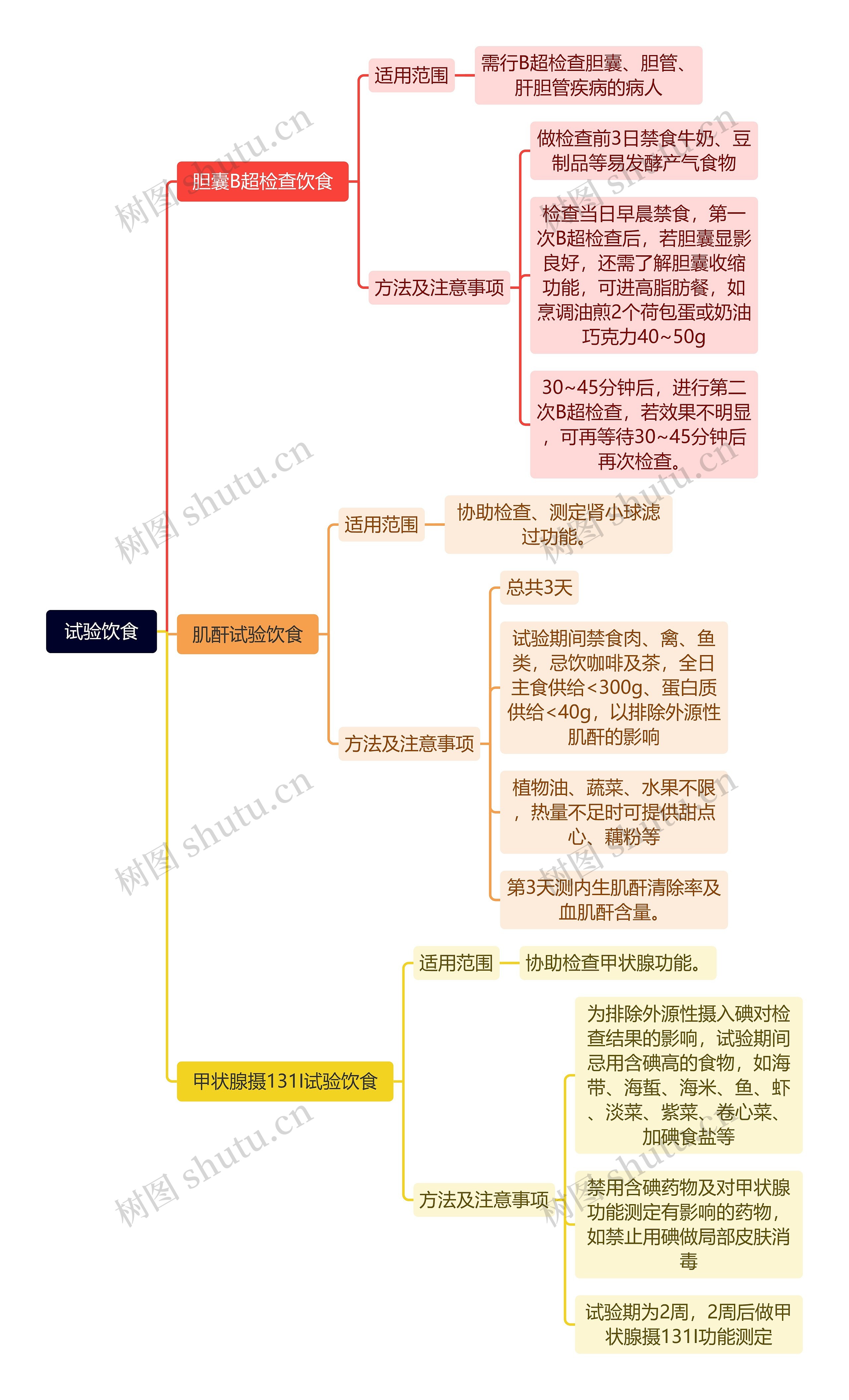 试验饮食思维导图高清图 试验饮食思维导图
