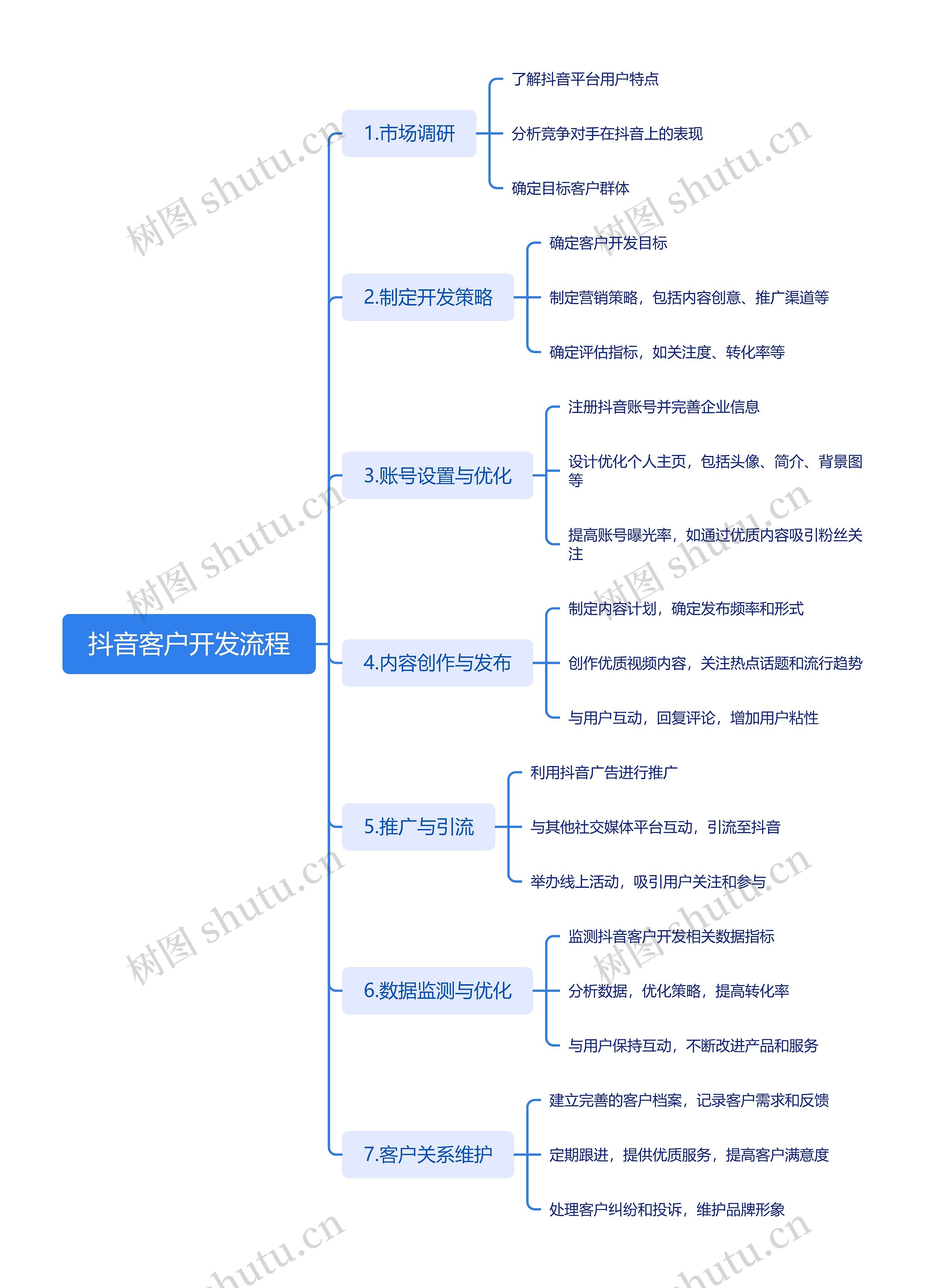 抖音客户开发流程