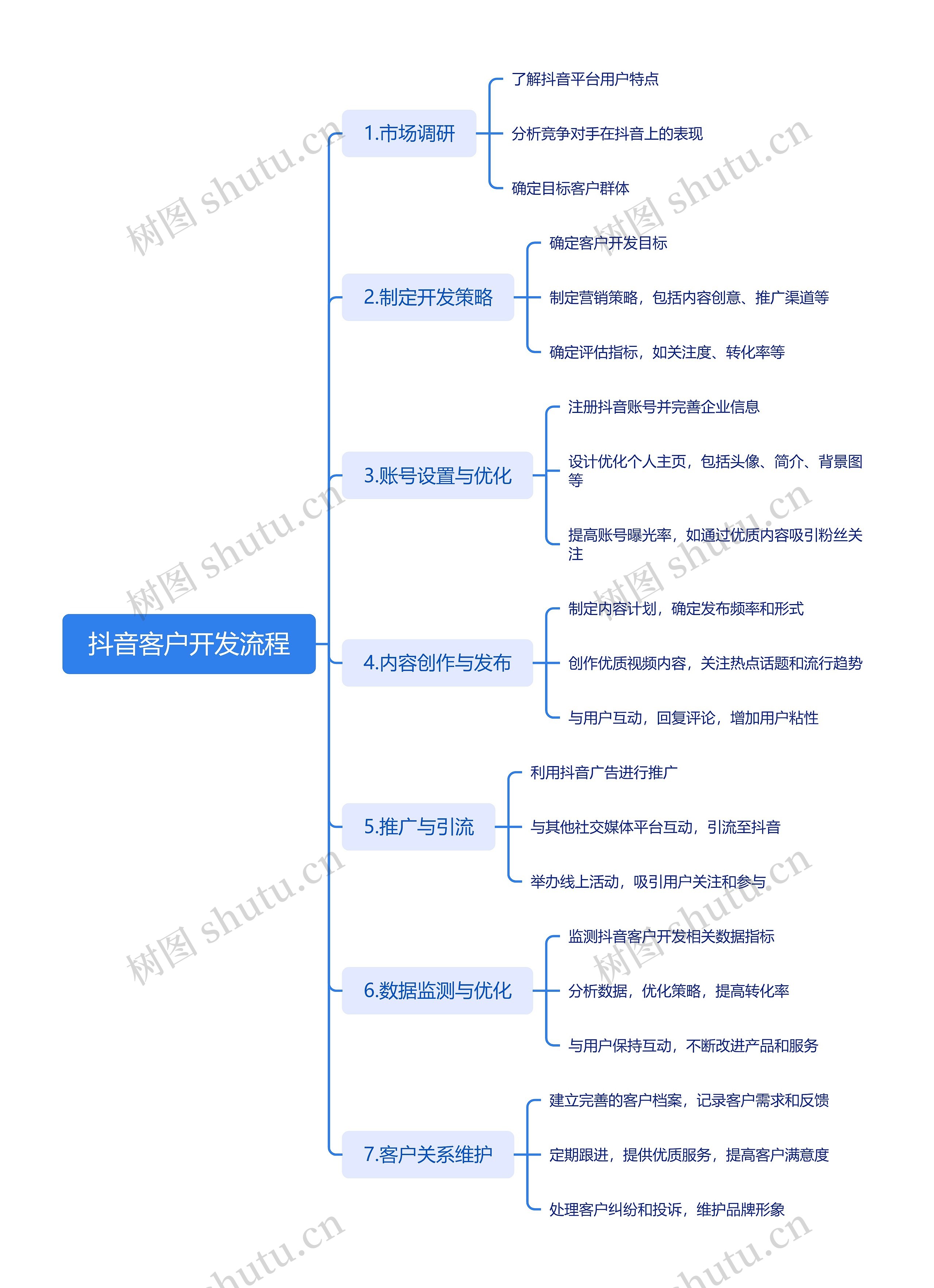 抖音客户开发流程思维导图高清图 抖音客户开发流程思维导图